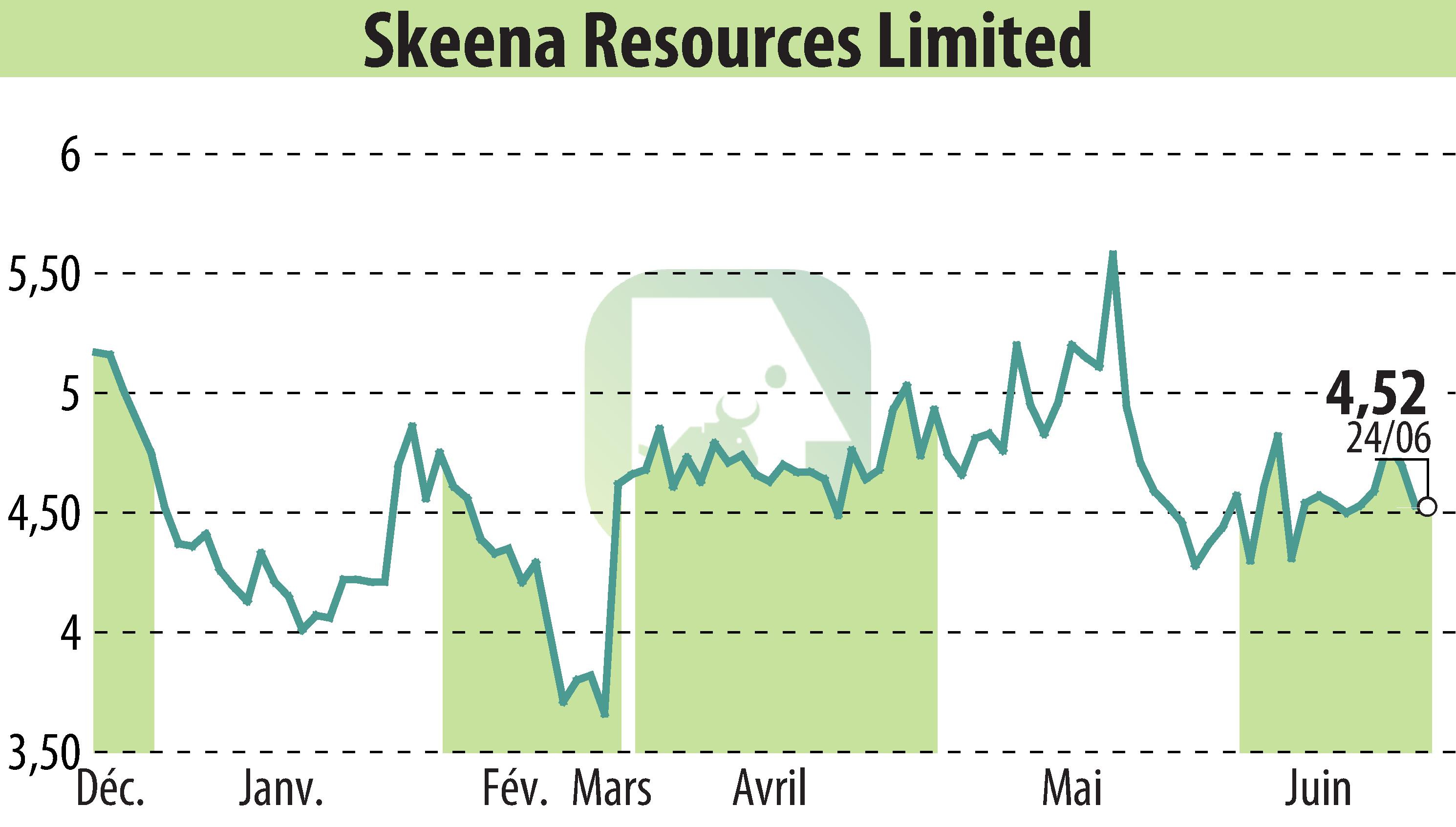 Stock price chart of Skeena Resources Limited (EBR:SKE) showing fluctuations.