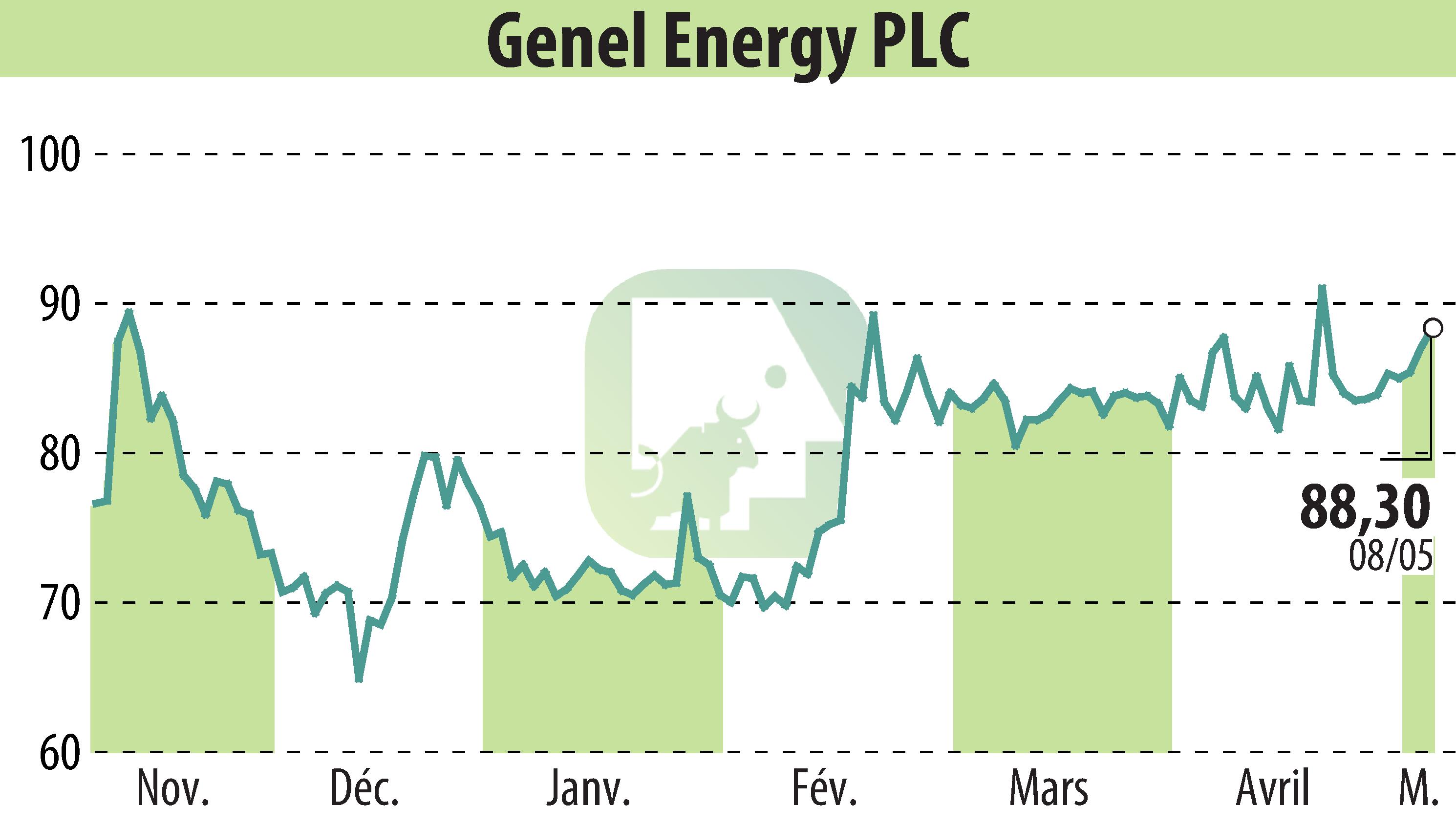 Stock price chart of Genel Energy (EBR:GENL) showing fluctuations.