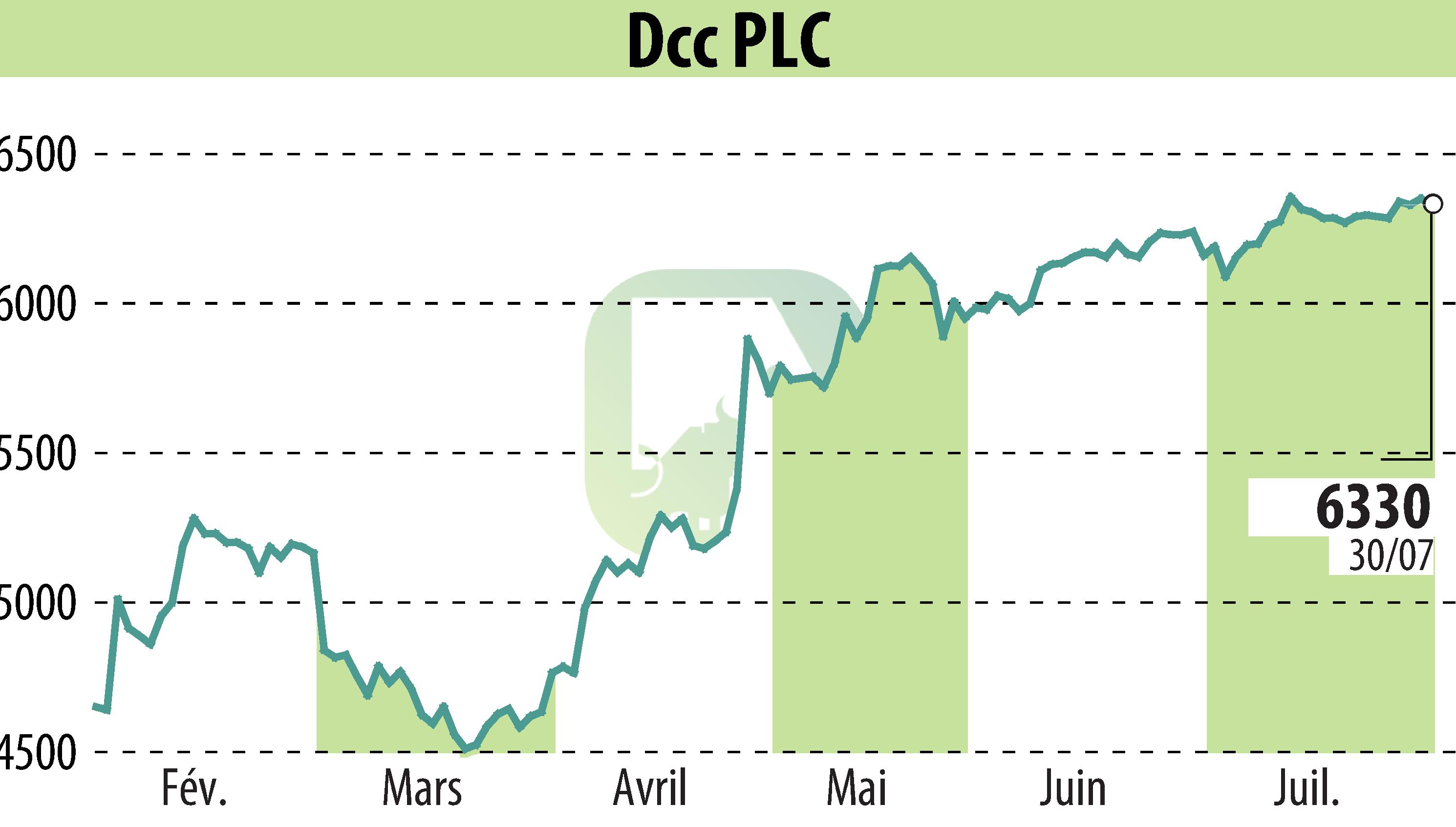 Graphique de l'évolution du cours de l'action DCC Plc (EBR:DCC).