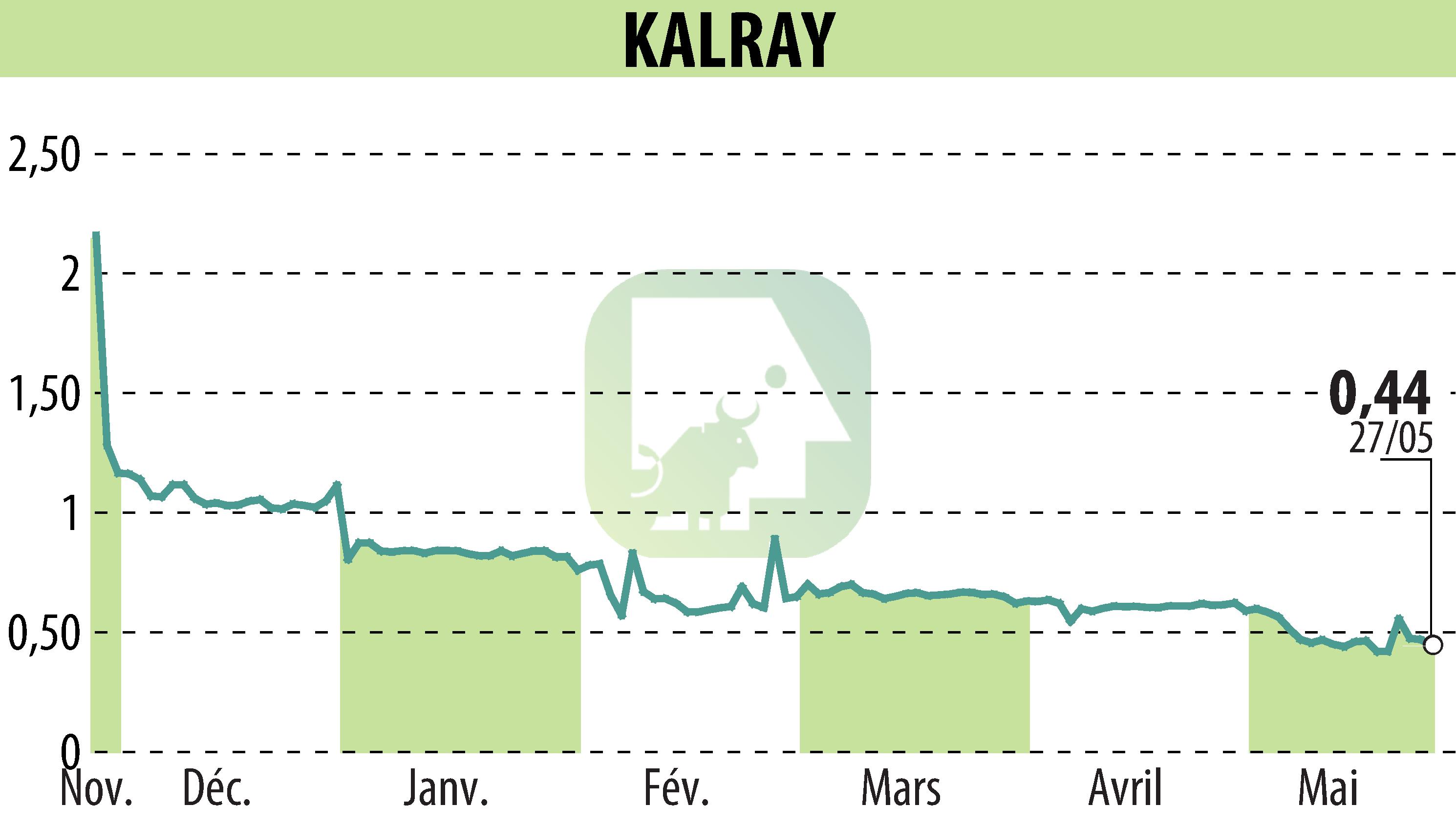 Stock price chart of KALRAY (EPA:ALKAL) showing fluctuations.