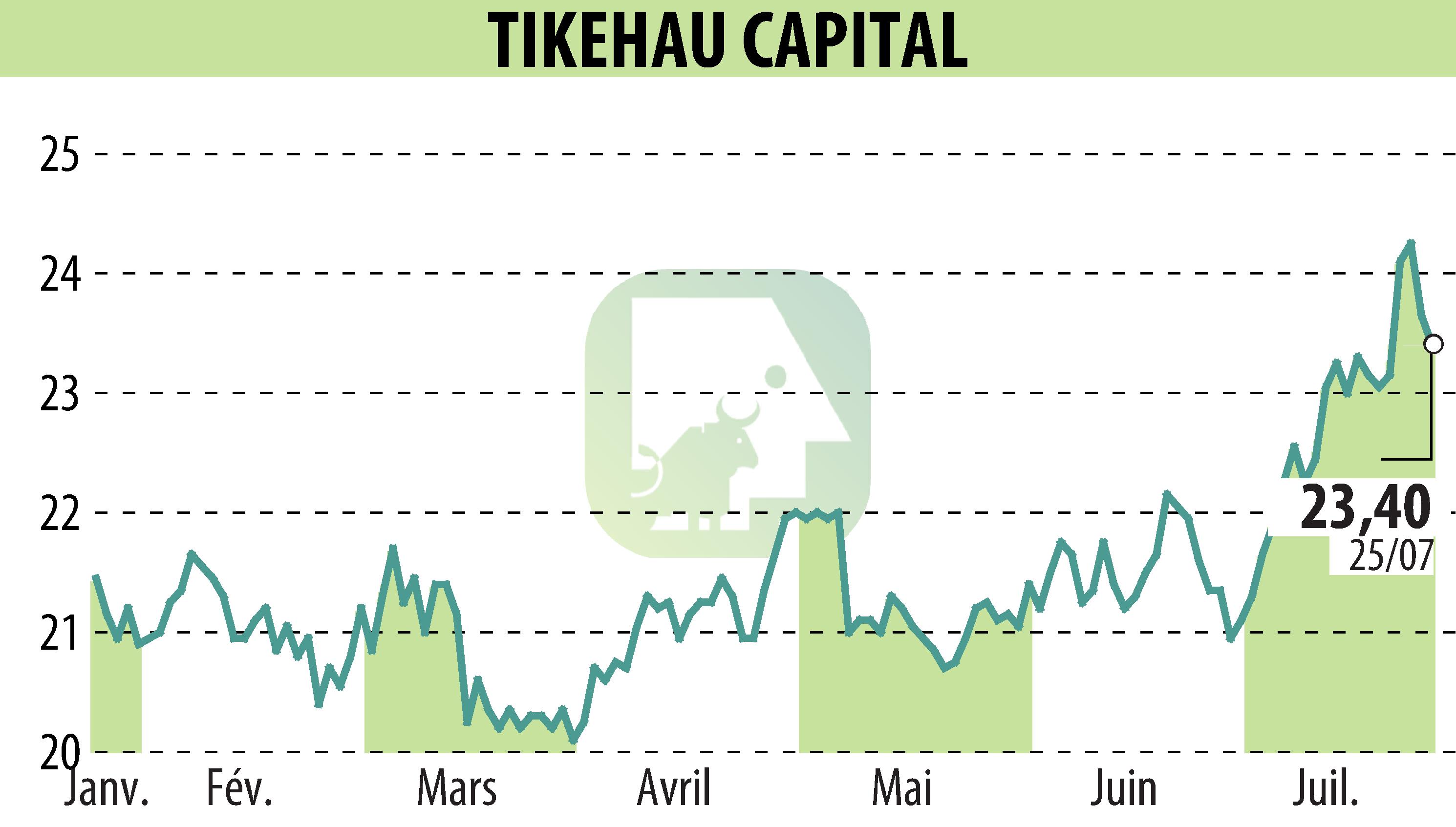 Stock price chart of TIKEHAU CAPITAL (EPA:TKO) showing fluctuations.