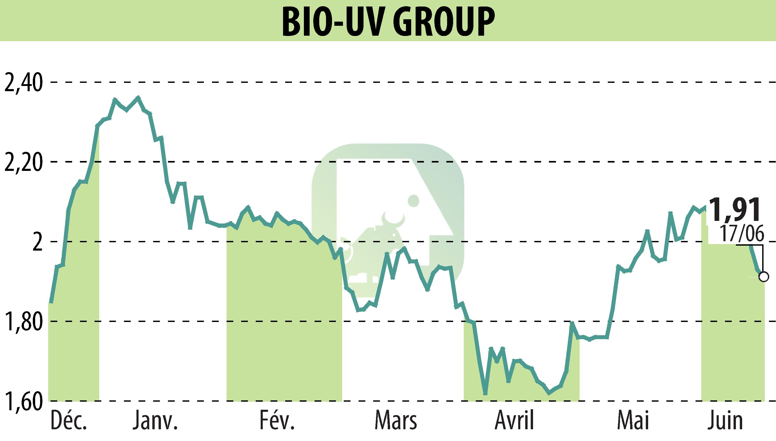 Stock price chart of BIO UV GROUP (EPA:ALTUV) showing fluctuations.