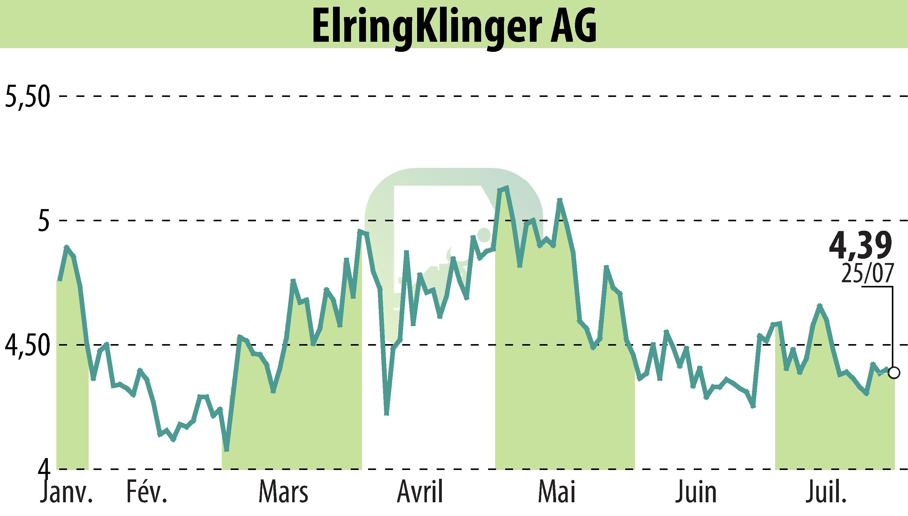 Stock price chart of ElringKlinger AG (EBR:ZIL2) showing fluctuations.