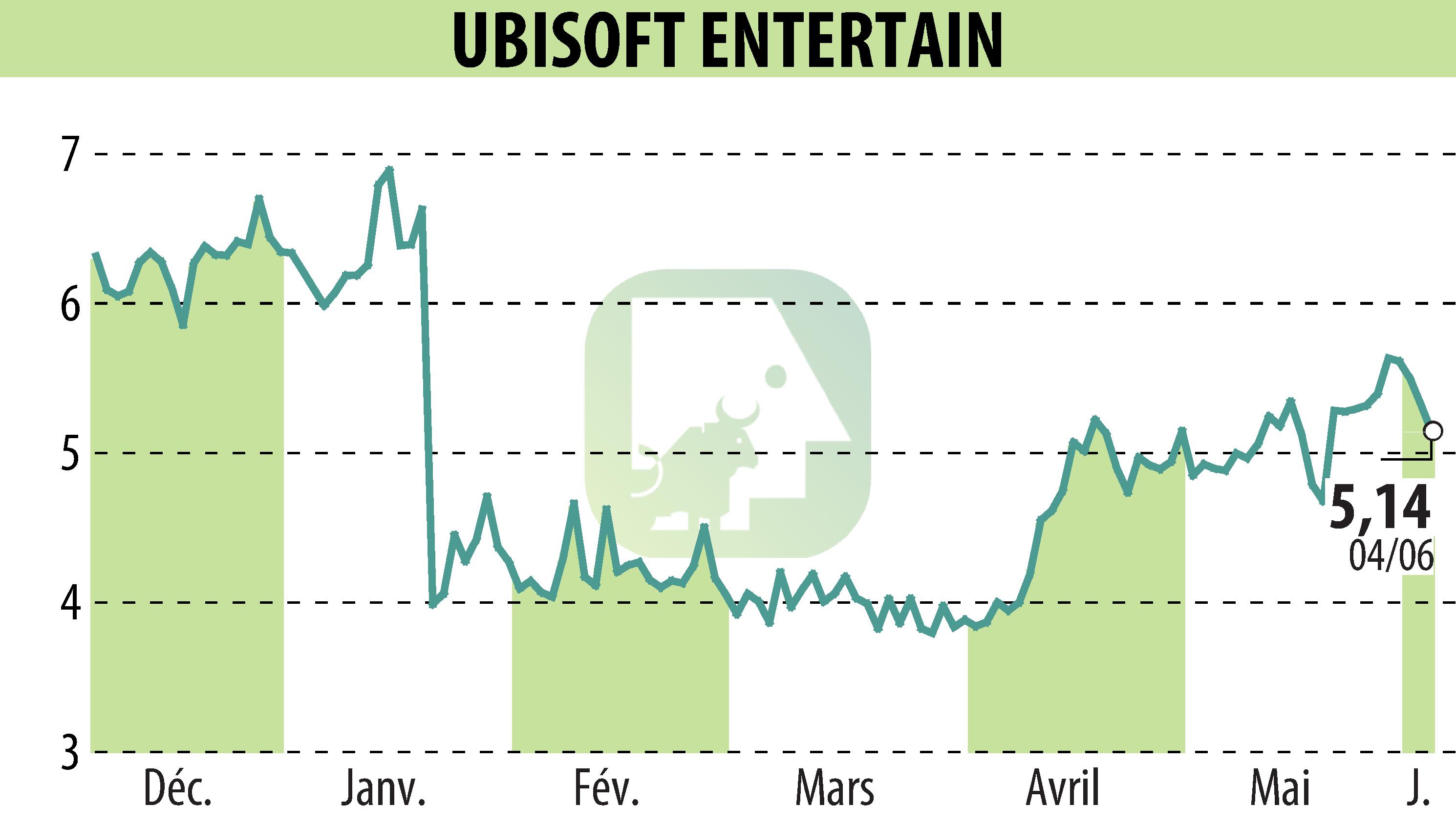 Graphique de l'évolution du cours de l'action UBISOFT ENTERTAINMENT (EPA:UBI).