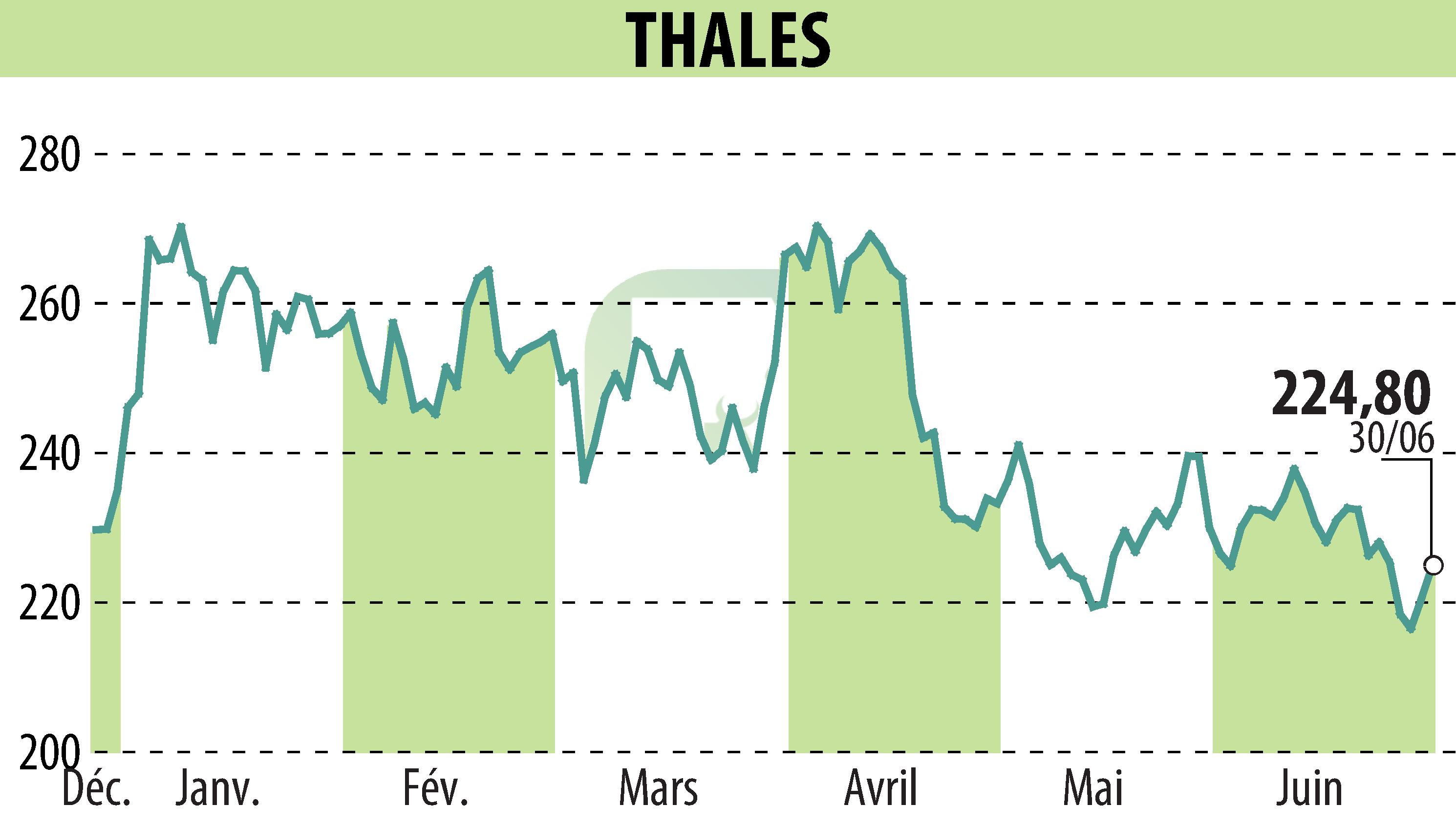 Graphique de l'évolution du cours de l'action THALES (EPA:HO).