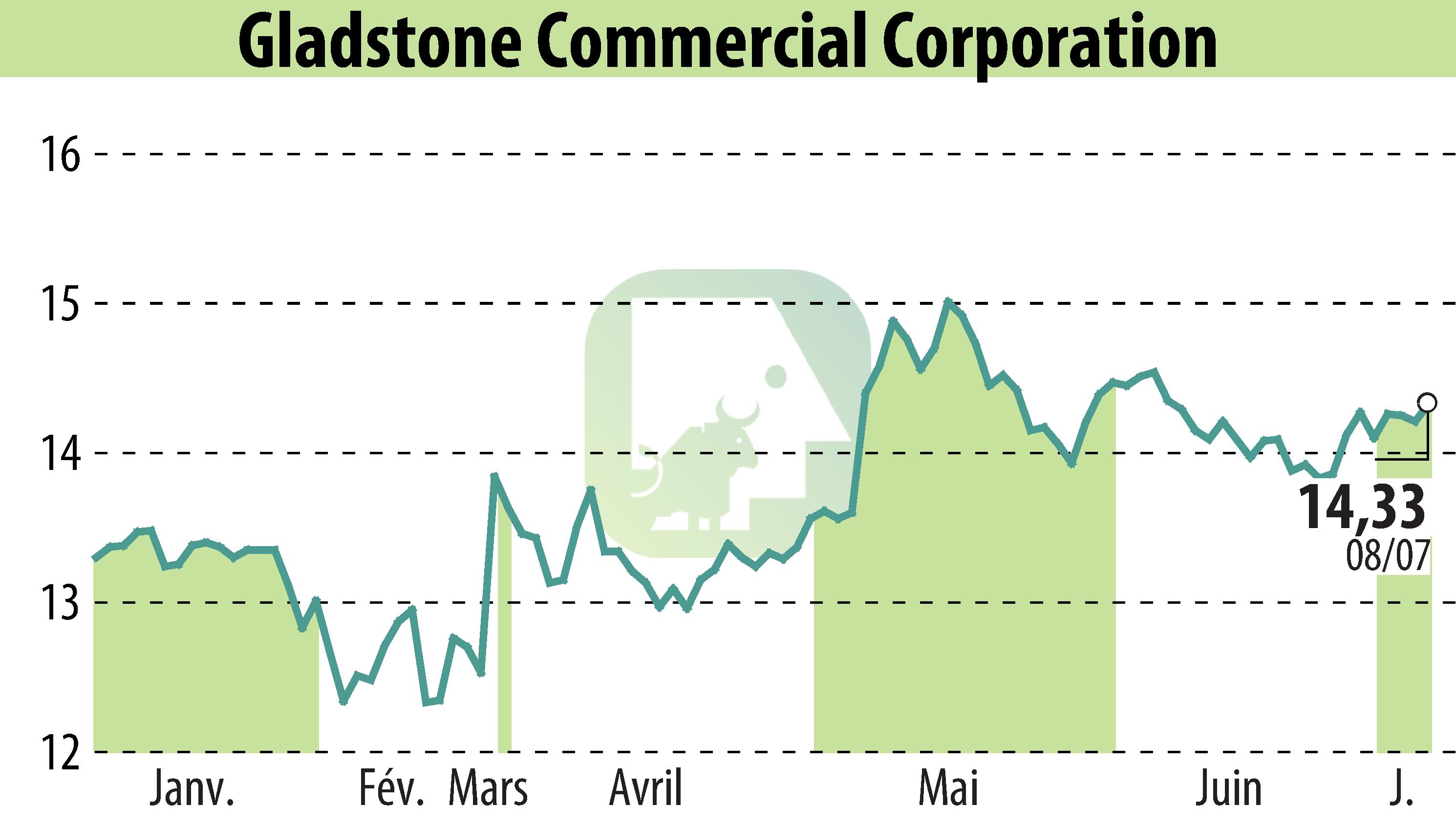 Stock price chart of Gladstone Commercial Corporation (EBR:GOOD) showing fluctuations.