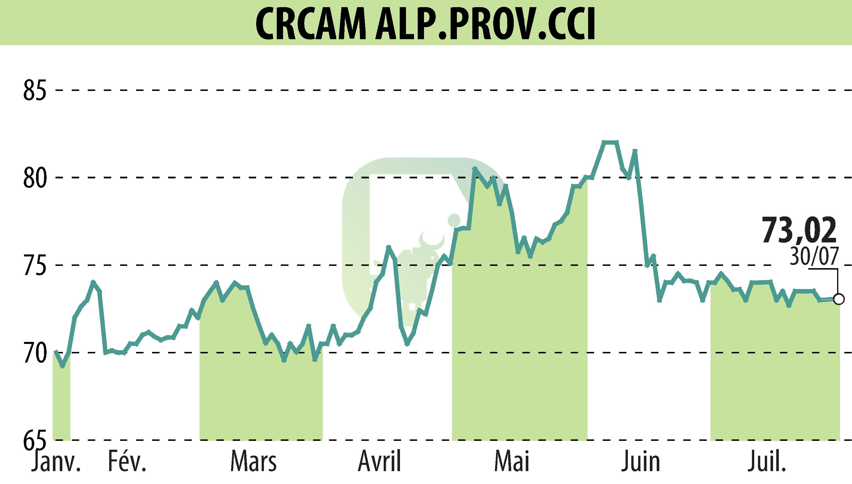 Graphique de l'évolution du cours de l'action CREDIT AGRICOLE ALPES PROVENCE (EPA:CRAP).