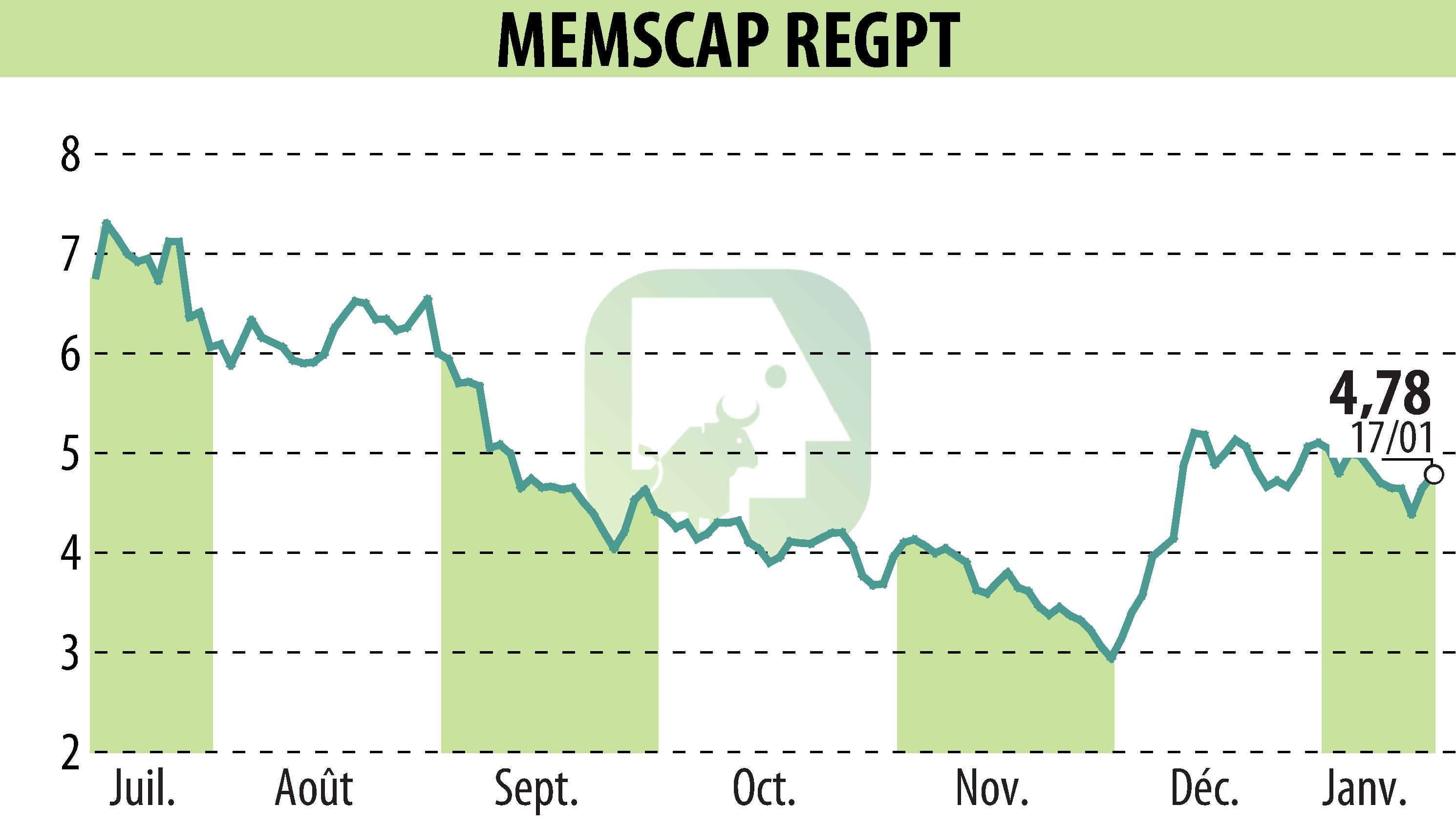 Graphique de l'évolution du cours de l'action MEMSCAP (EPA:MEMS).