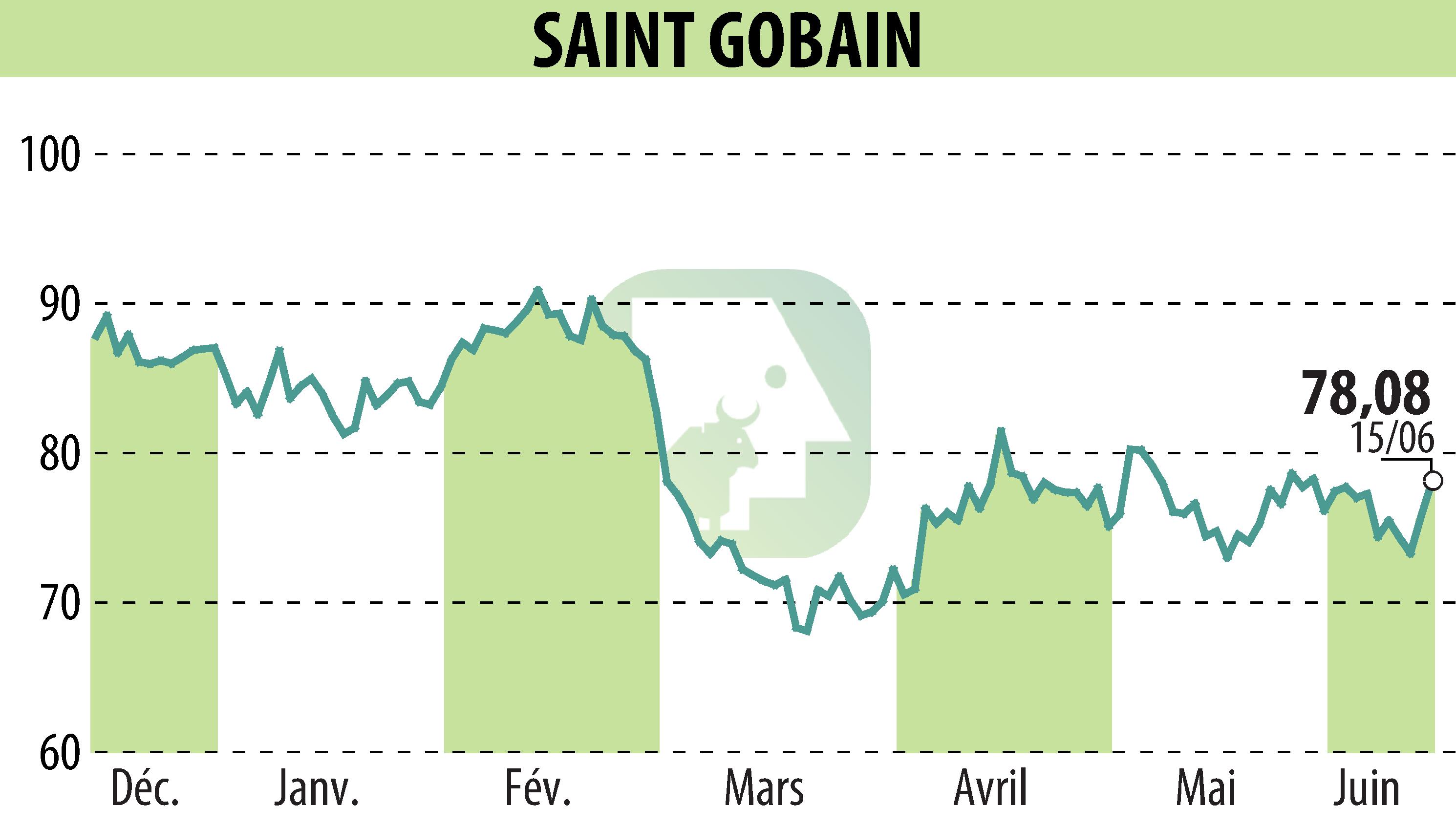 Stock price chart of SAINT-GOBAIN (EPA:SGO) showing fluctuations.