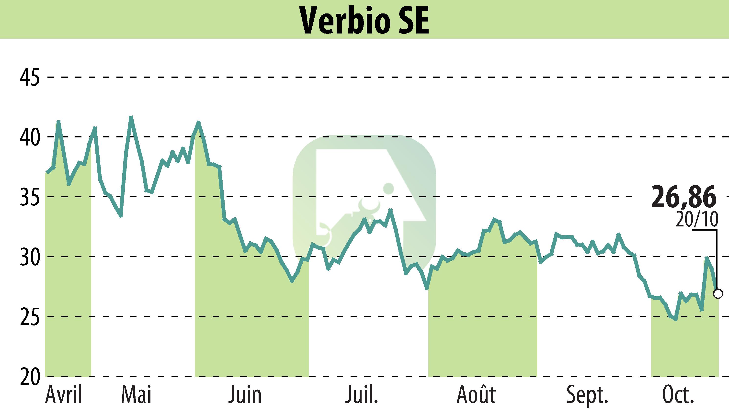 Graphique de l'évolution du cours de l'action VERBIO Vereinigte BioEnergie AG (EBR:VBK).