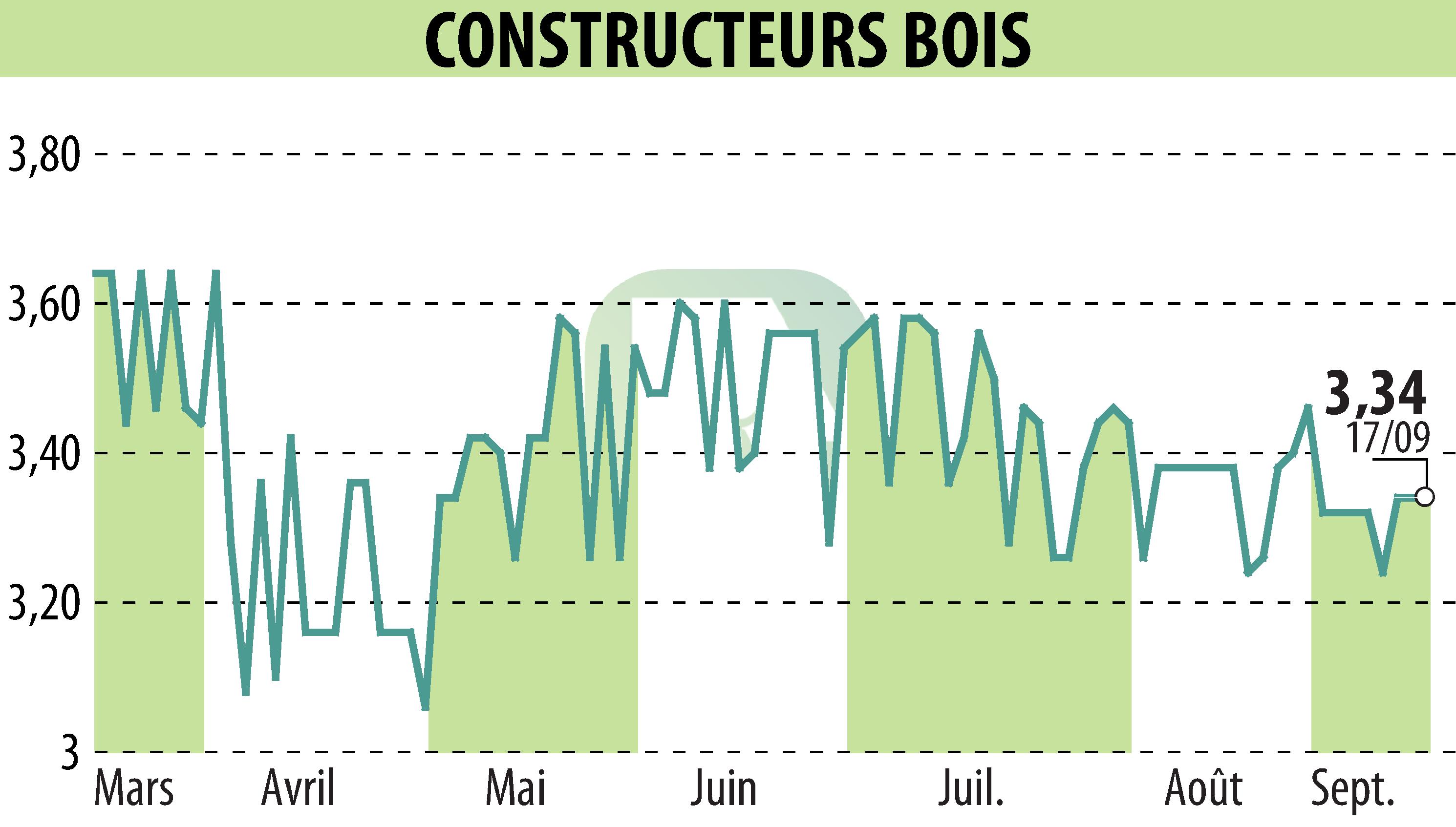Graphique de l'évolution du cours de l'action CONSTRUCTEURS BOIS (EPA:MLLCB).