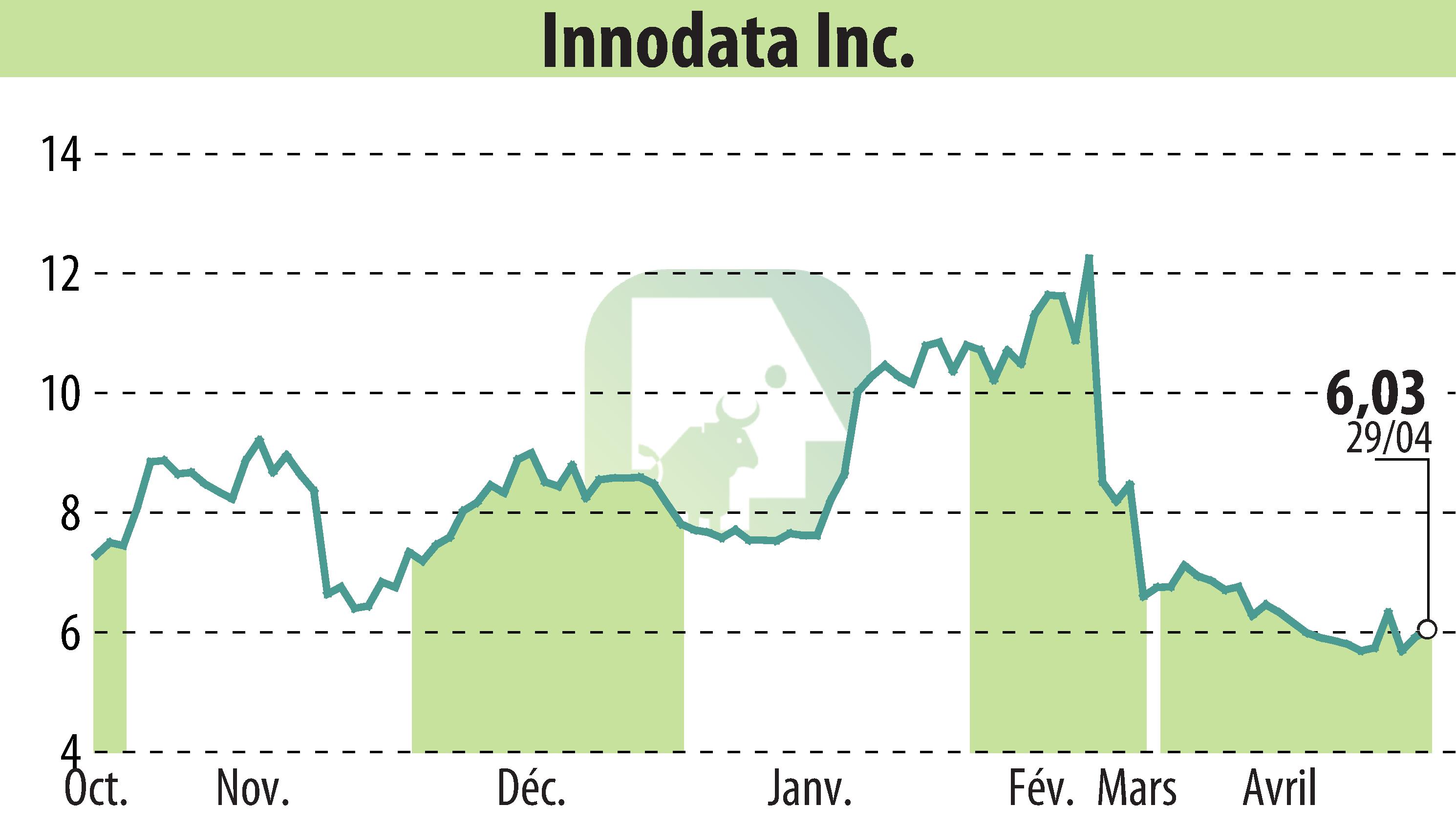 Stock price chart of Innodata Inc. (EBR:INOD) showing fluctuations.