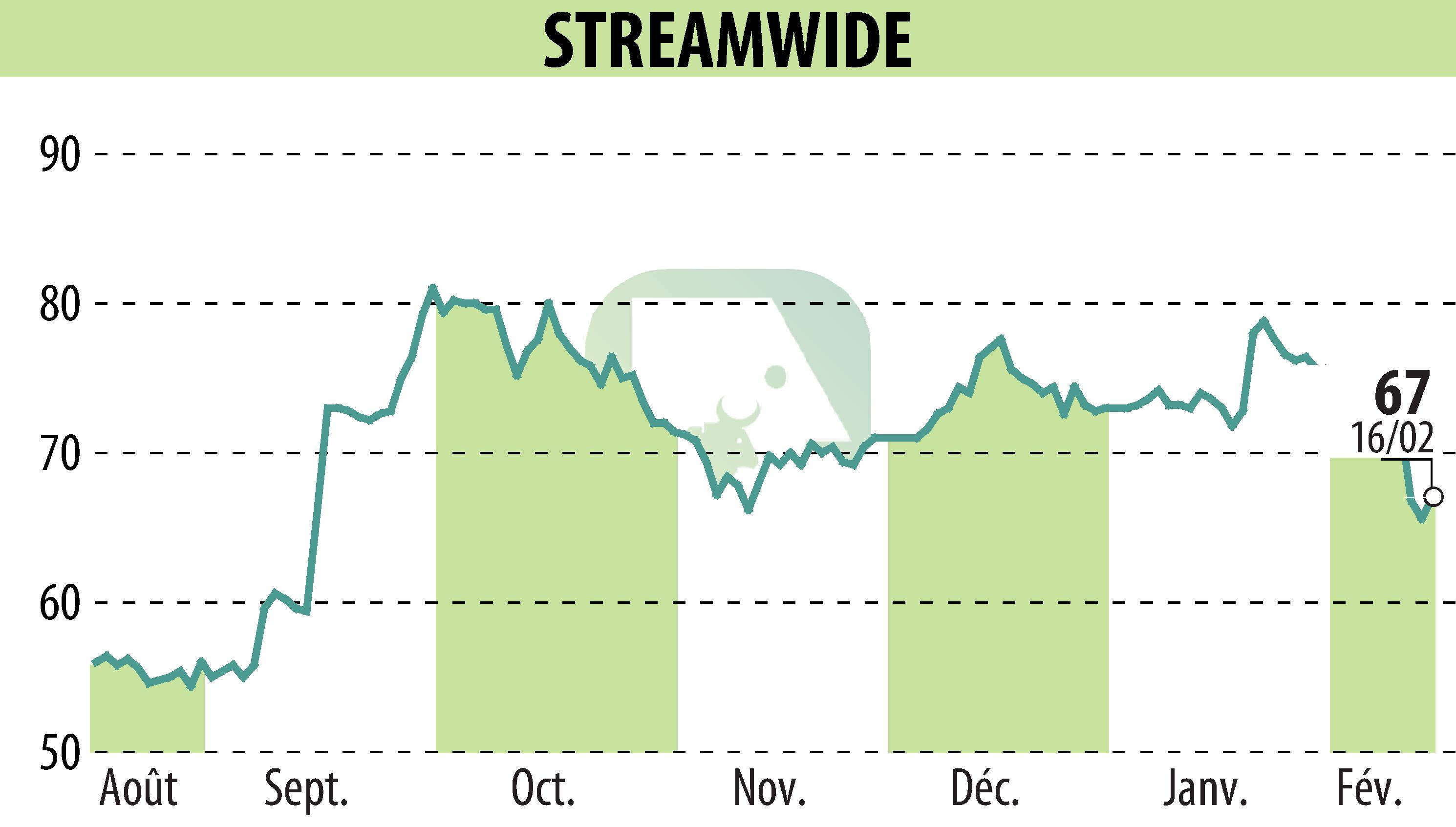 Stock price chart of STREAM WIDE (EPA:ALSTW) showing fluctuations.