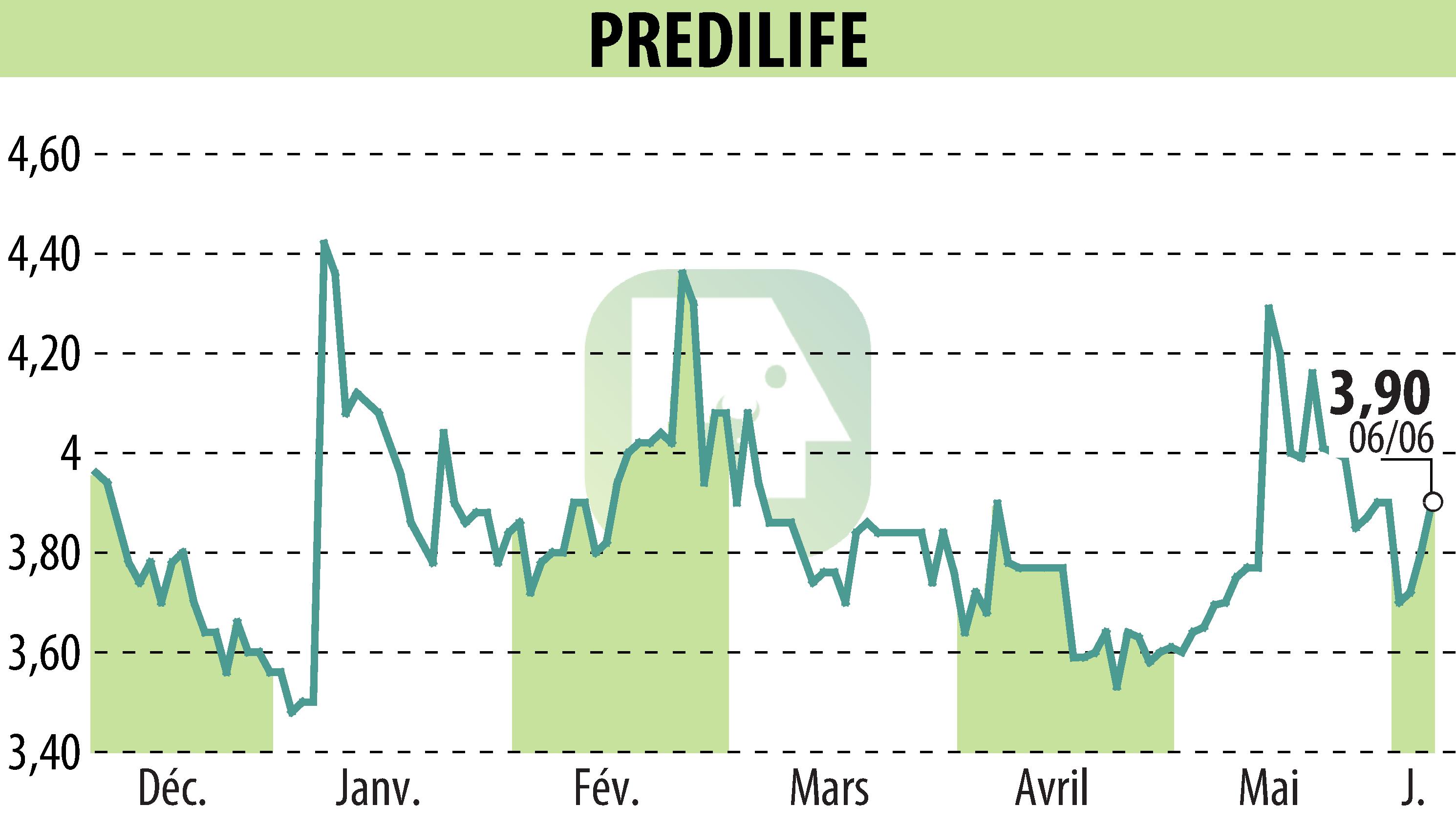 Graphique de l'évolution du cours de l'action PREDILIFE (EPA:ALPRE).