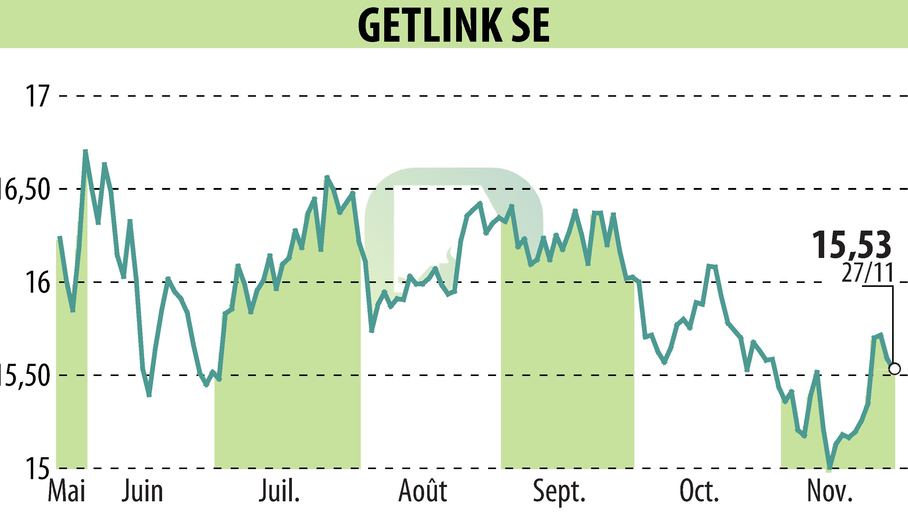 Graphique de l'évolution du cours de l'action GETLINK (EPA:GET).