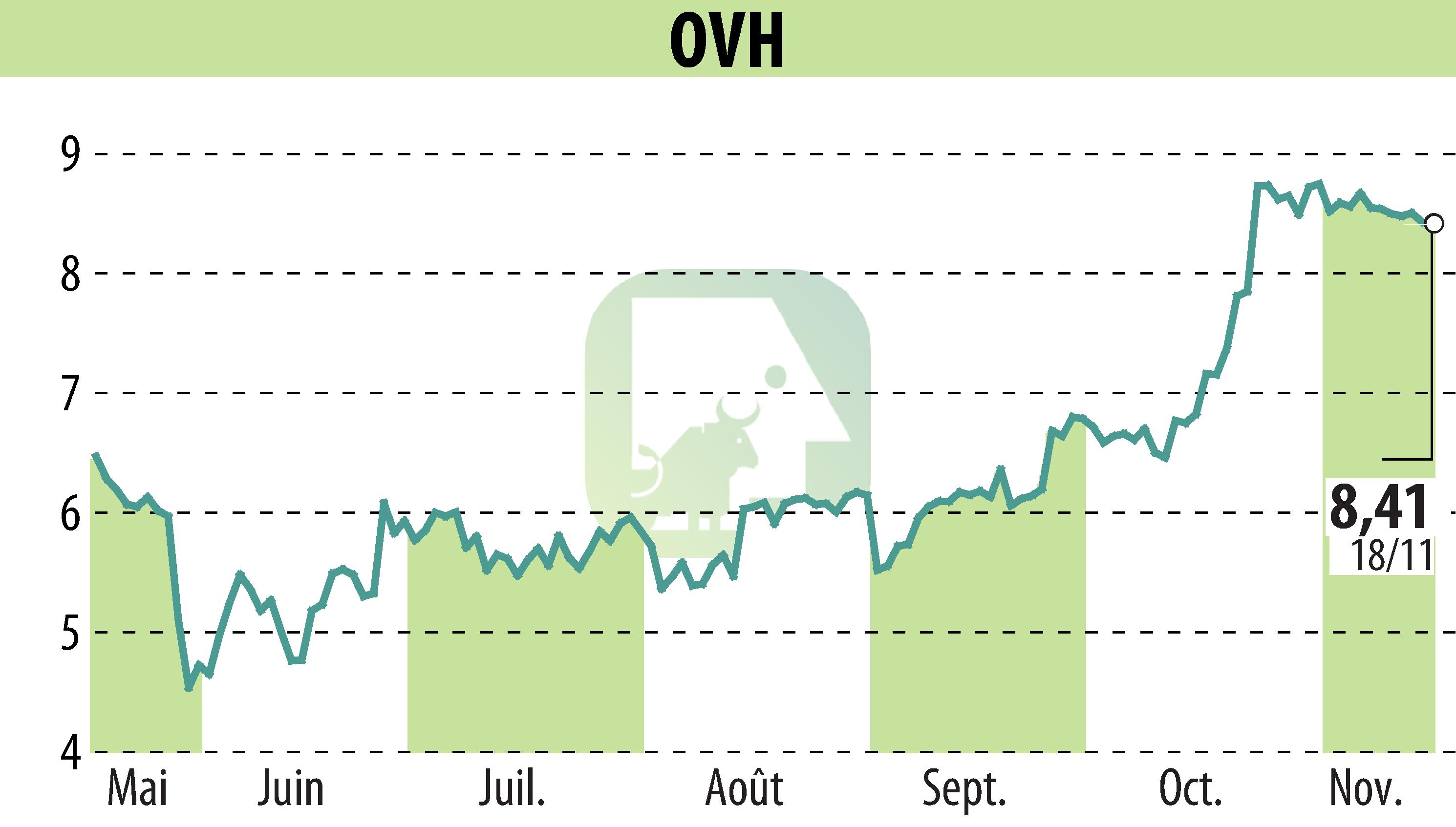 Graphique de l'évolution du cours de l'action OVH (EPA:OVH).