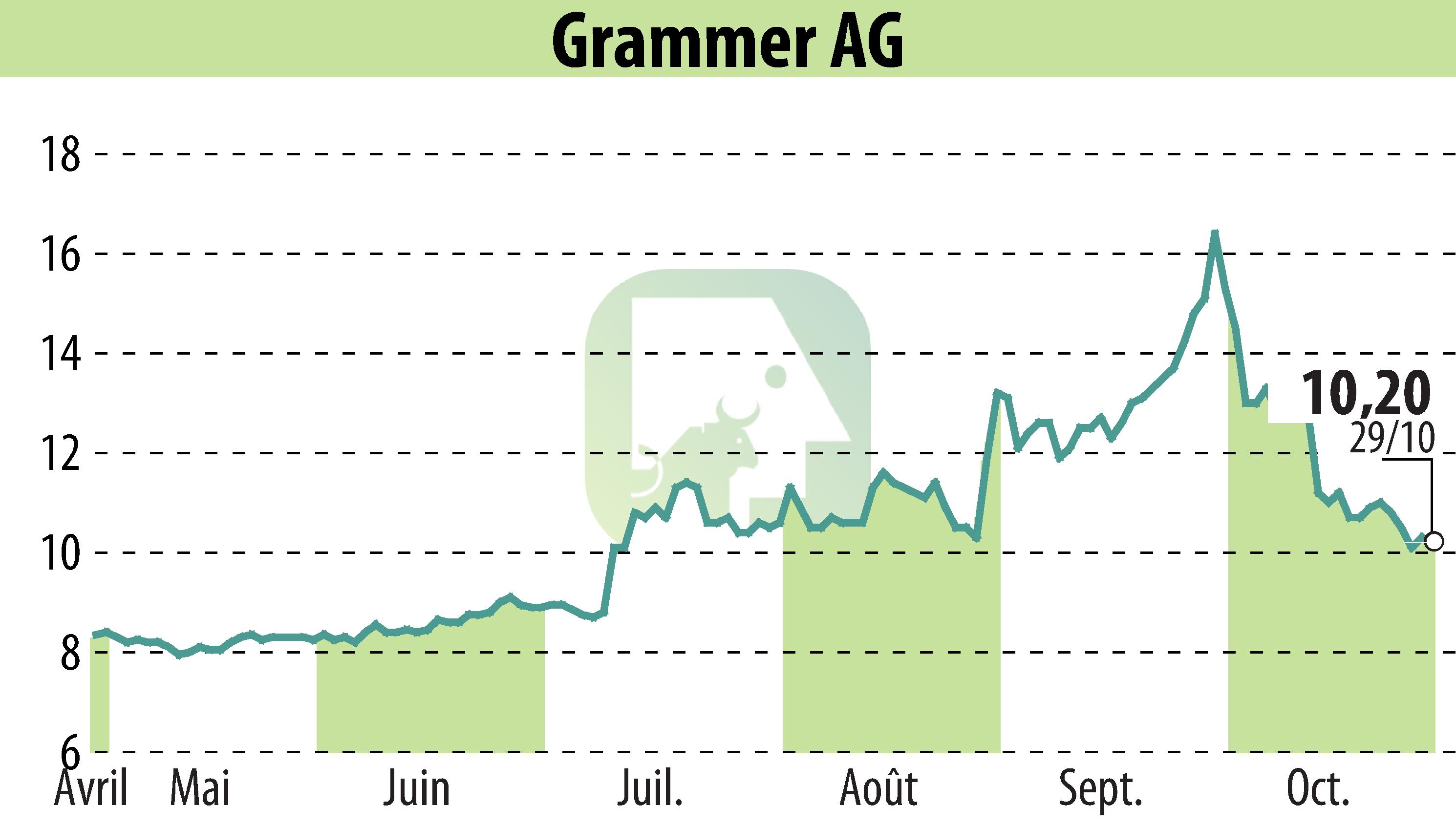 Stock price chart of Grammer AG (EBR:GMM) showing fluctuations.