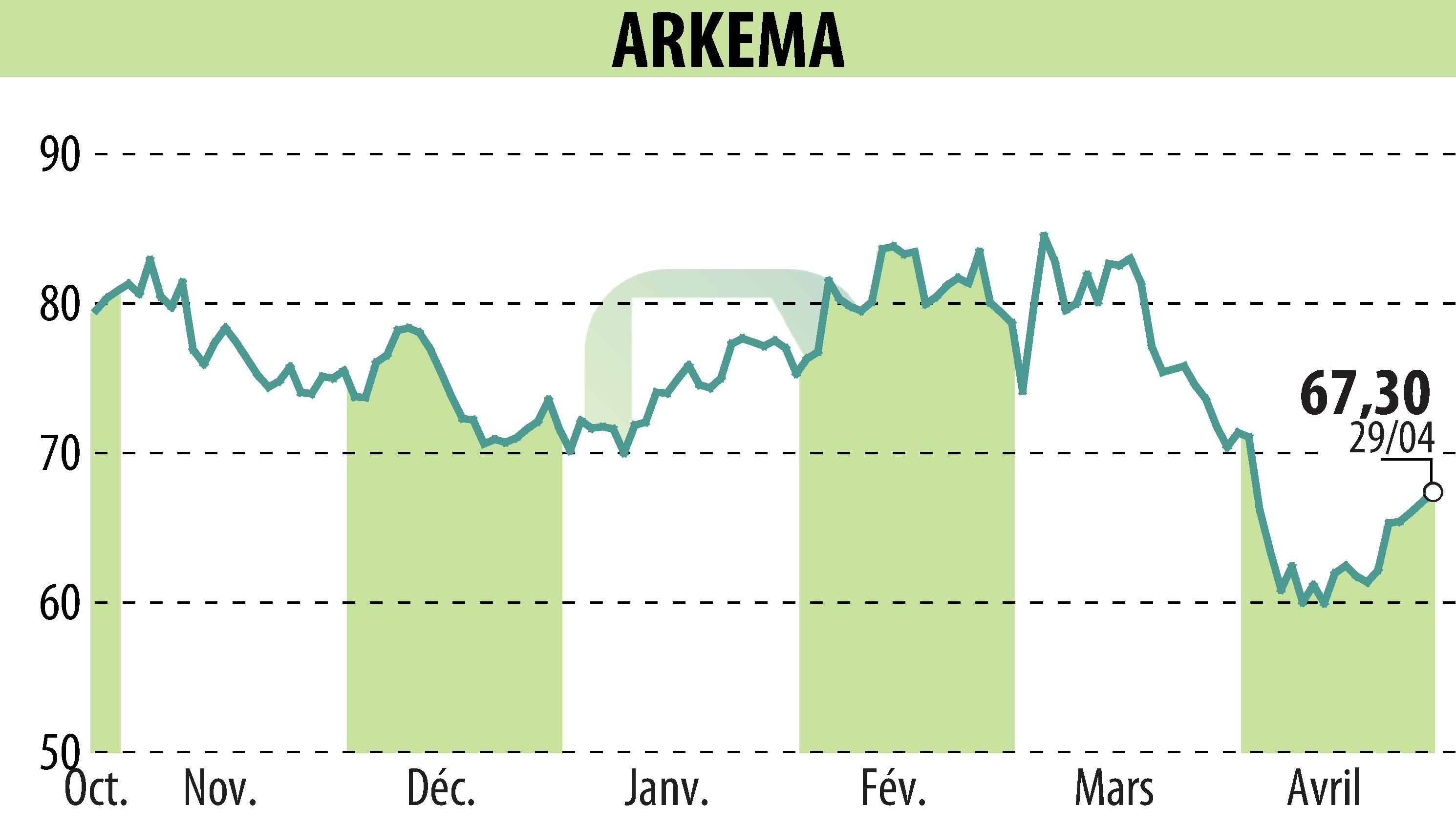 Stock price chart of ARKEMA (EPA:AKE) showing fluctuations.