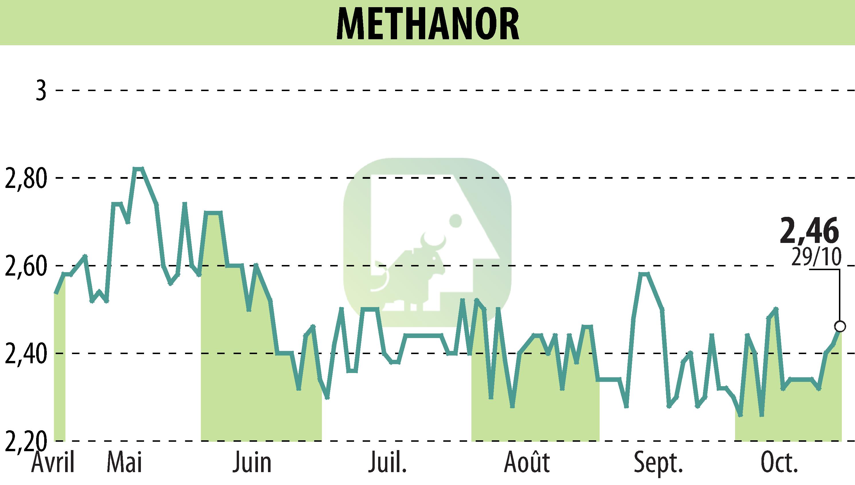 Graphique de l'évolution du cours de l'action METHANOR (EPA:ALMET).