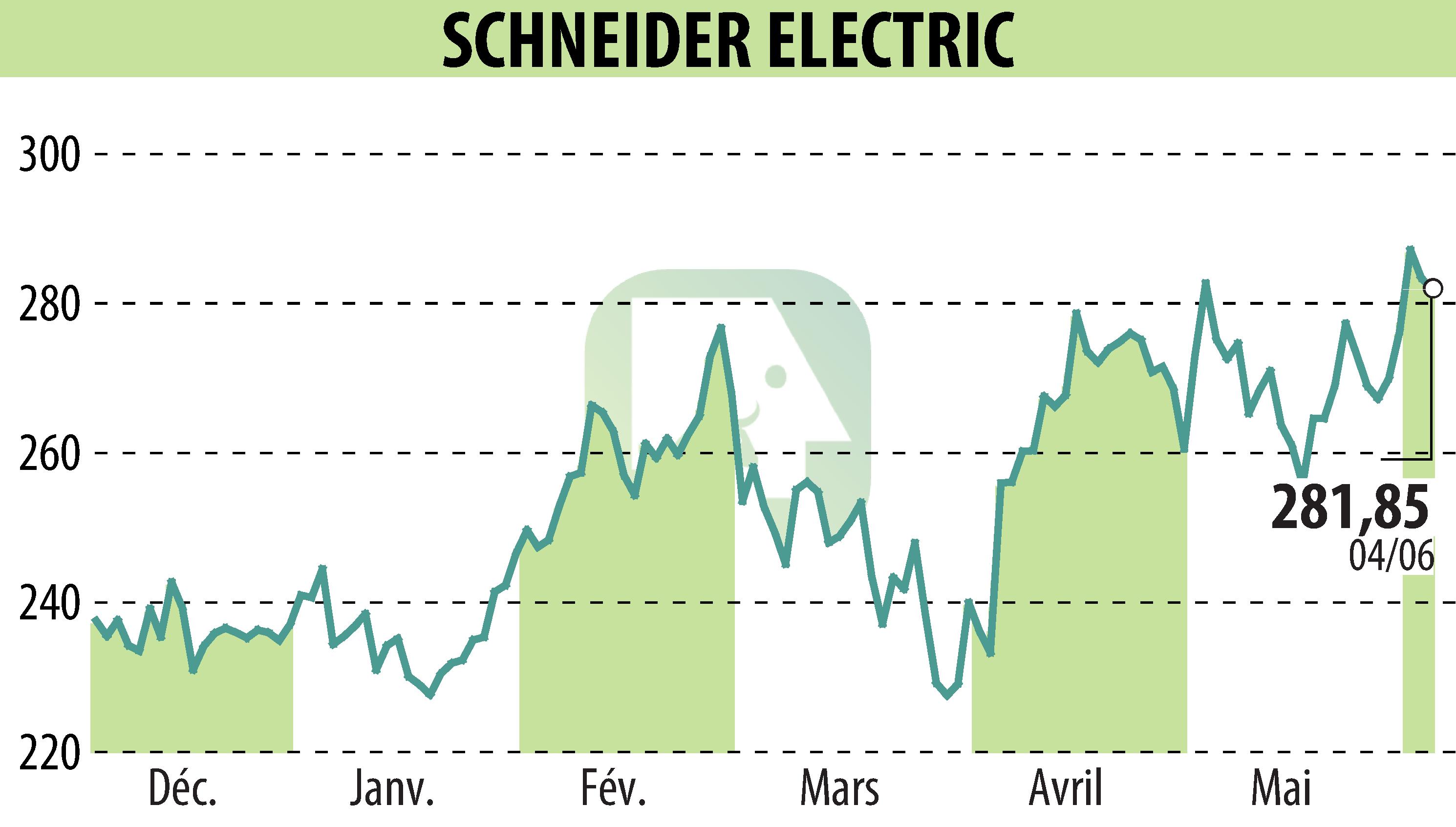 Stock price chart of SCHNEIDER ELECTRIC (EPA:SU) showing fluctuations.