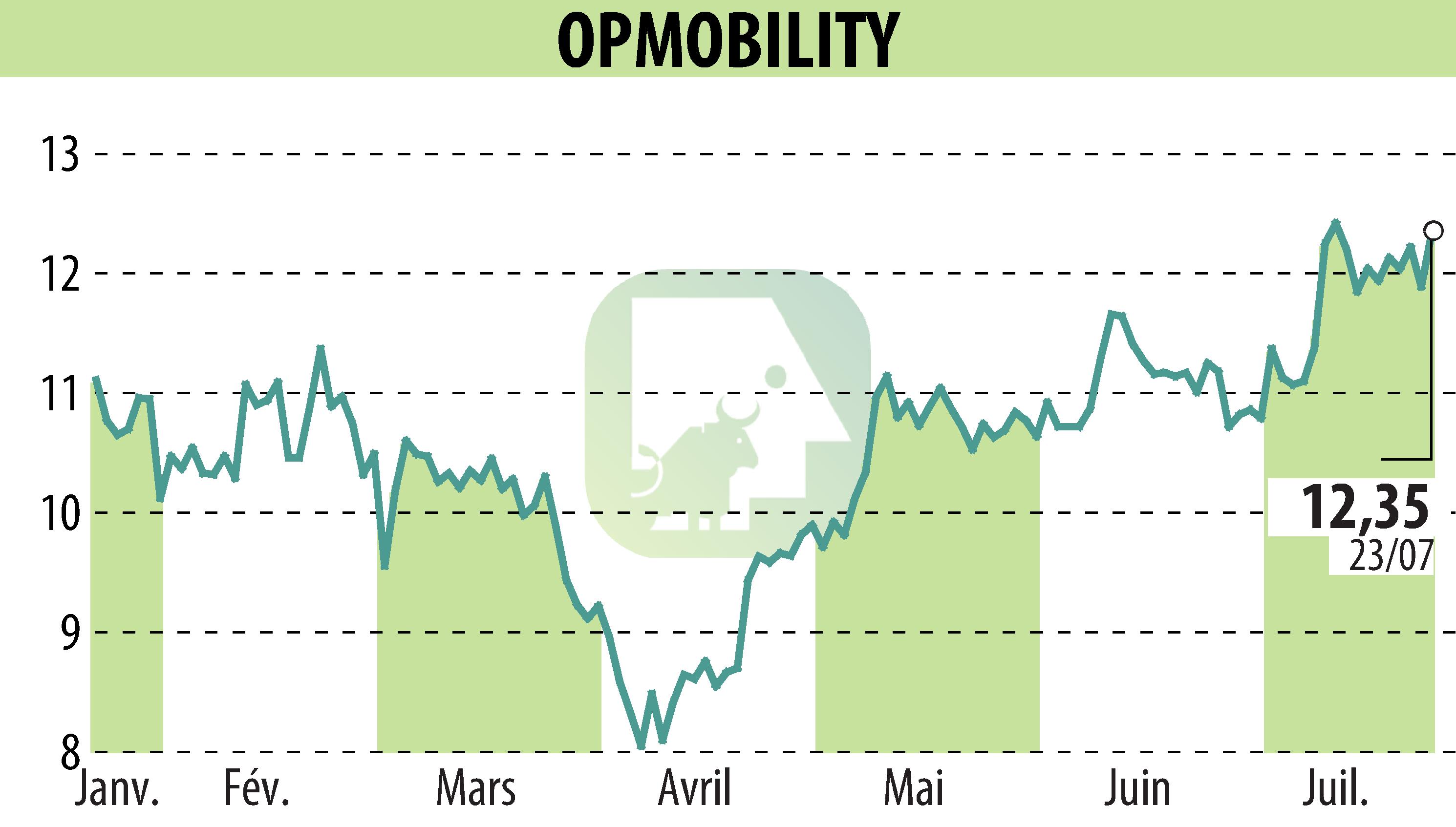 Stock price chart of OPMobility (EPA:OPM) showing fluctuations.