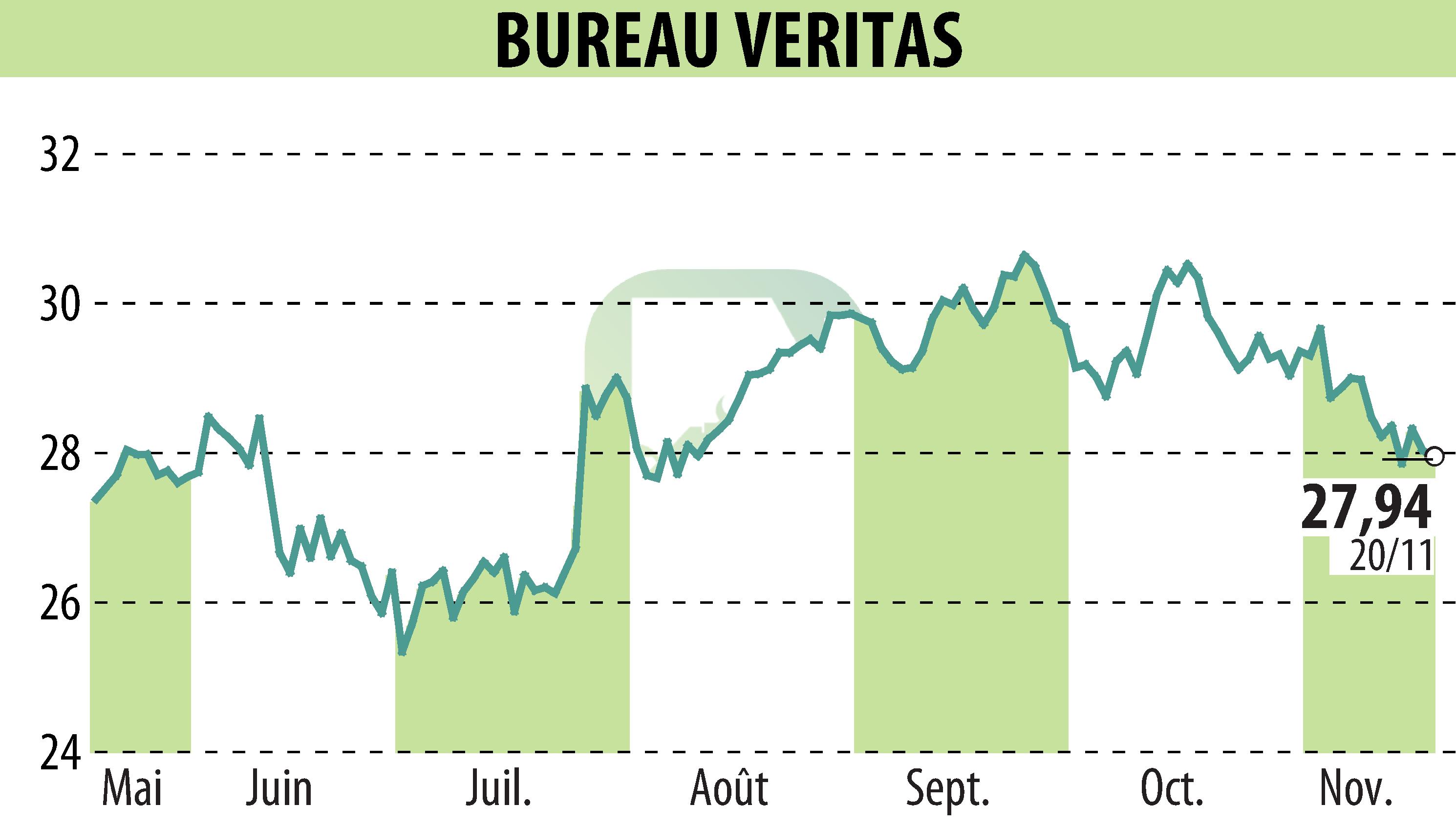 Graphique de l'évolution du cours de l'action BUREAU VERITAS (EPA:BVI).