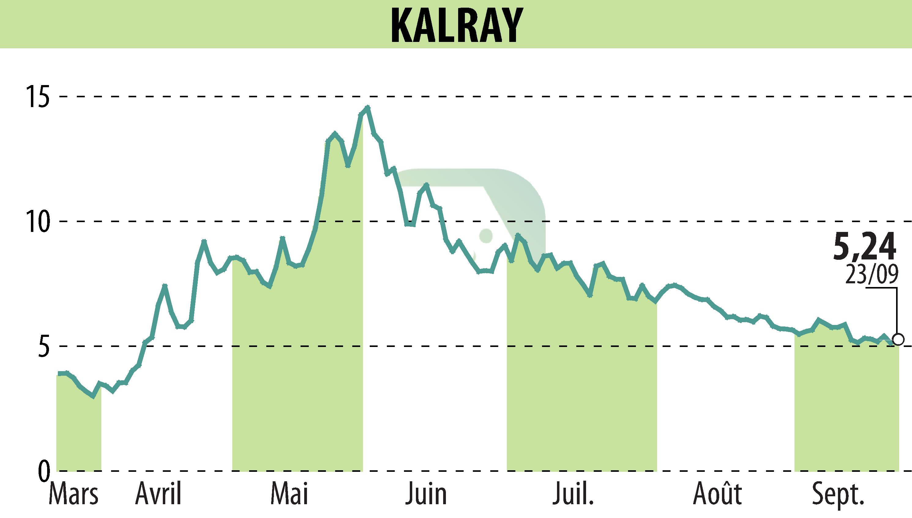 Stock price chart of KALRAY (EPA:ALKAL) showing fluctuations.
