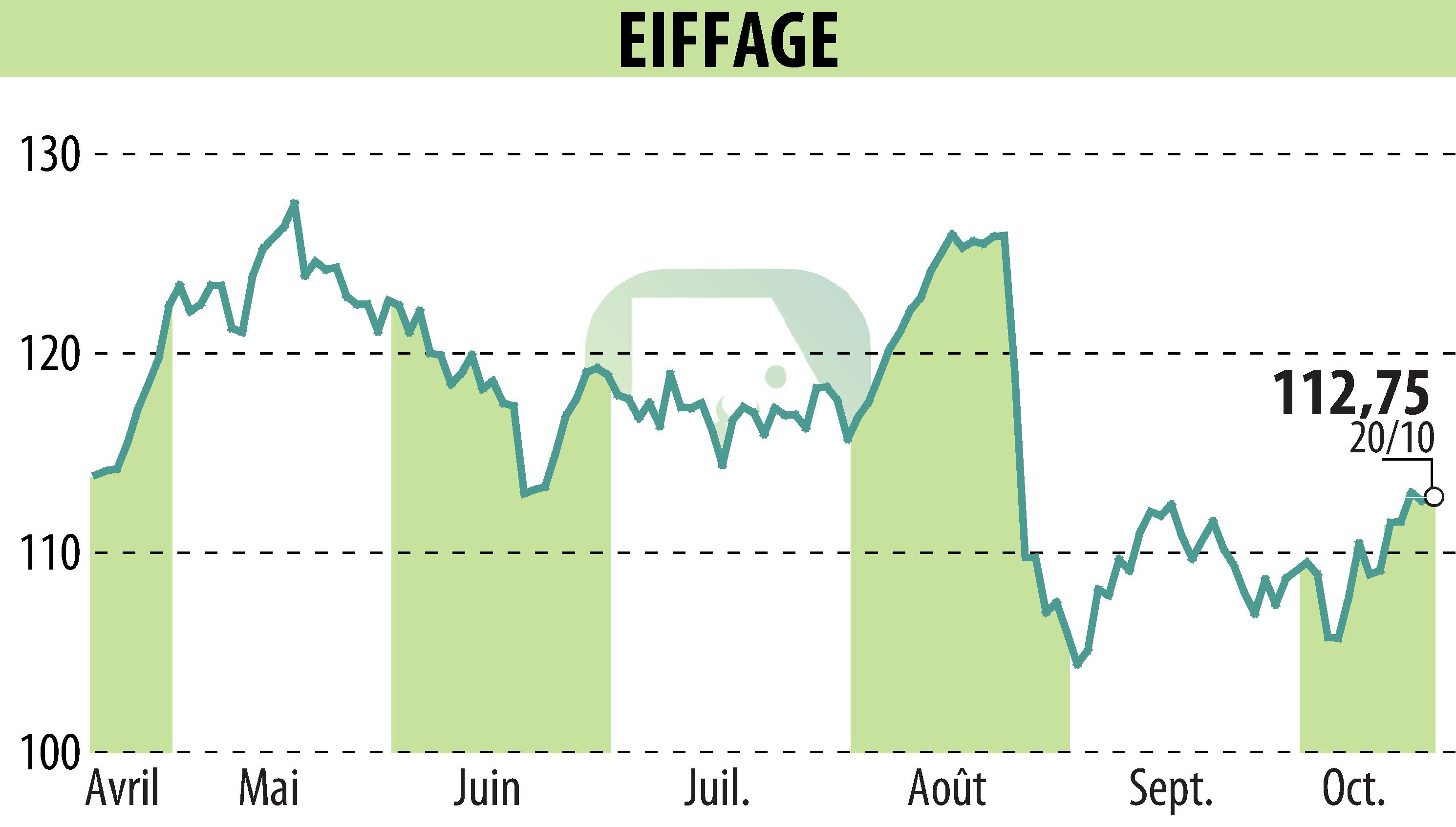 Stock price chart of EIFFAGE (EPA:FGR) showing fluctuations.