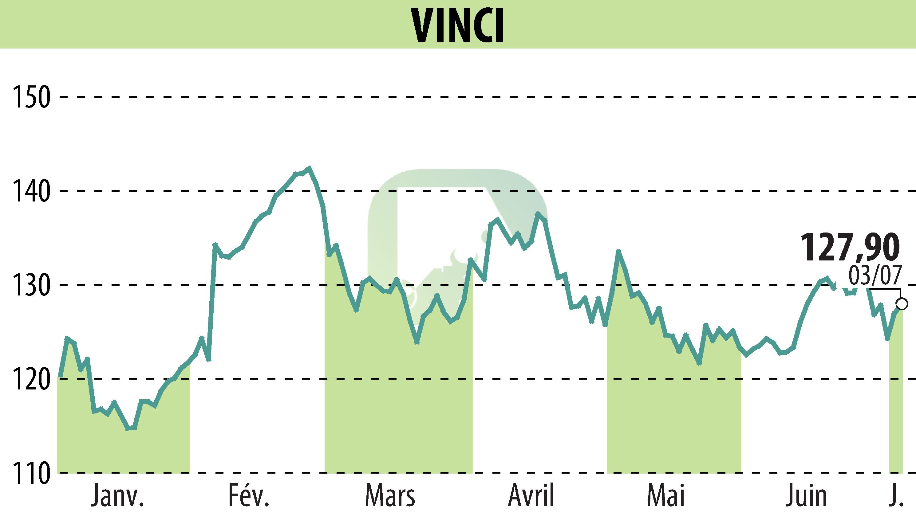 Stock price chart of VINCI (EPA:DG) showing fluctuations.