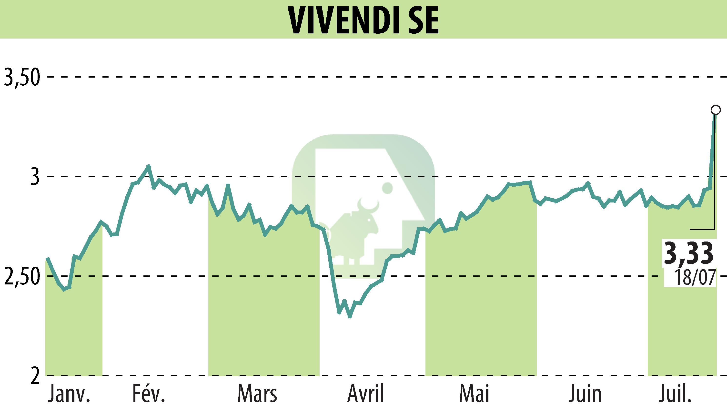 Stock price chart of VIVENDI (EPA:VIV) showing fluctuations.