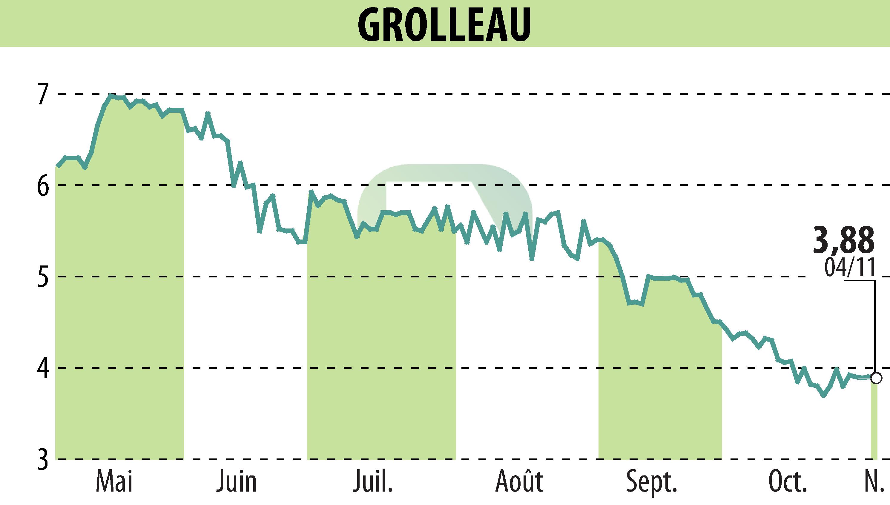 Stock price chart of GROLLEAU (EPA:ALGRO) showing fluctuations.