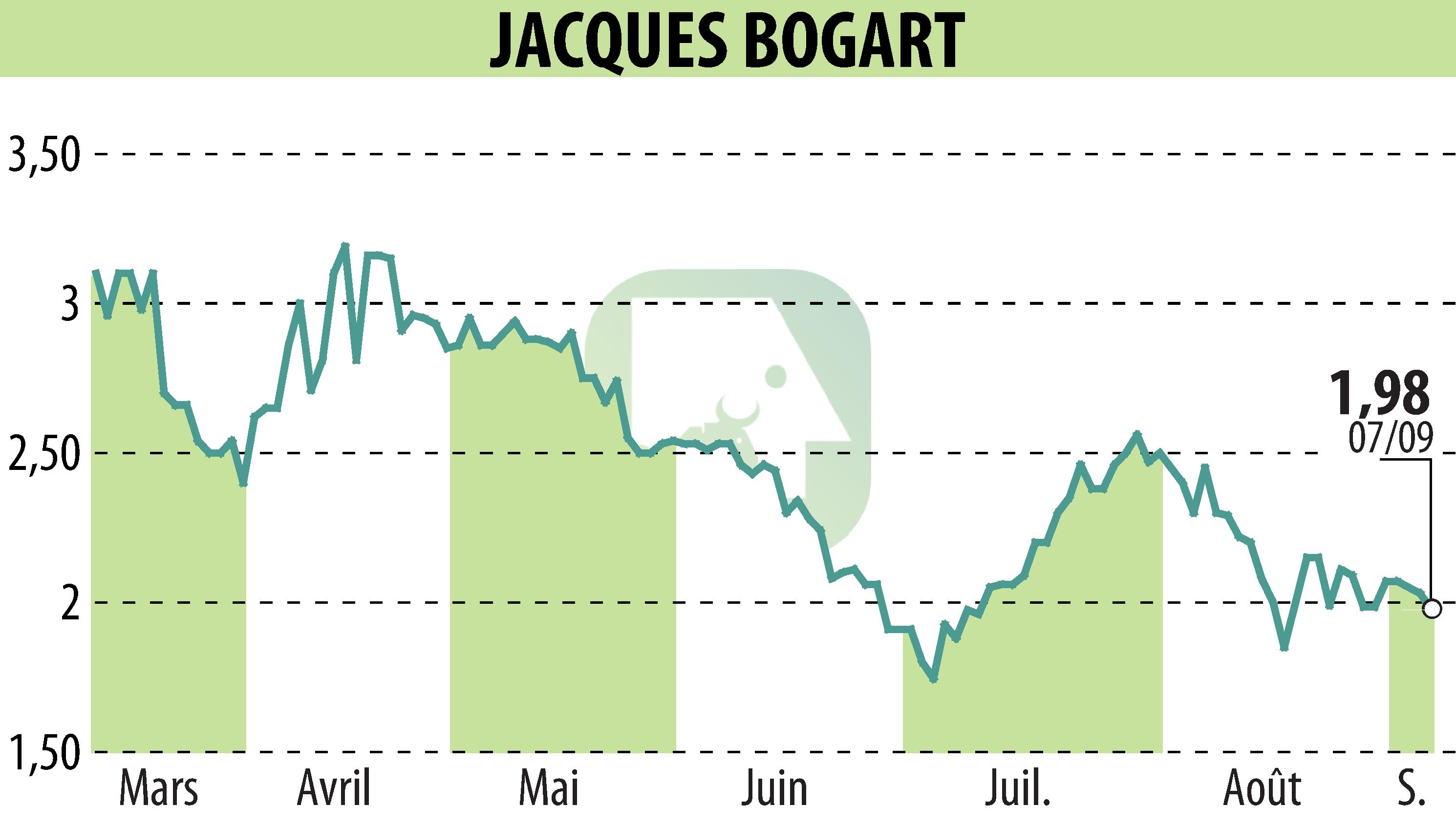Graphique de l'évolution du cours de l'action JACQUES BOGART (EPA:JBOG).