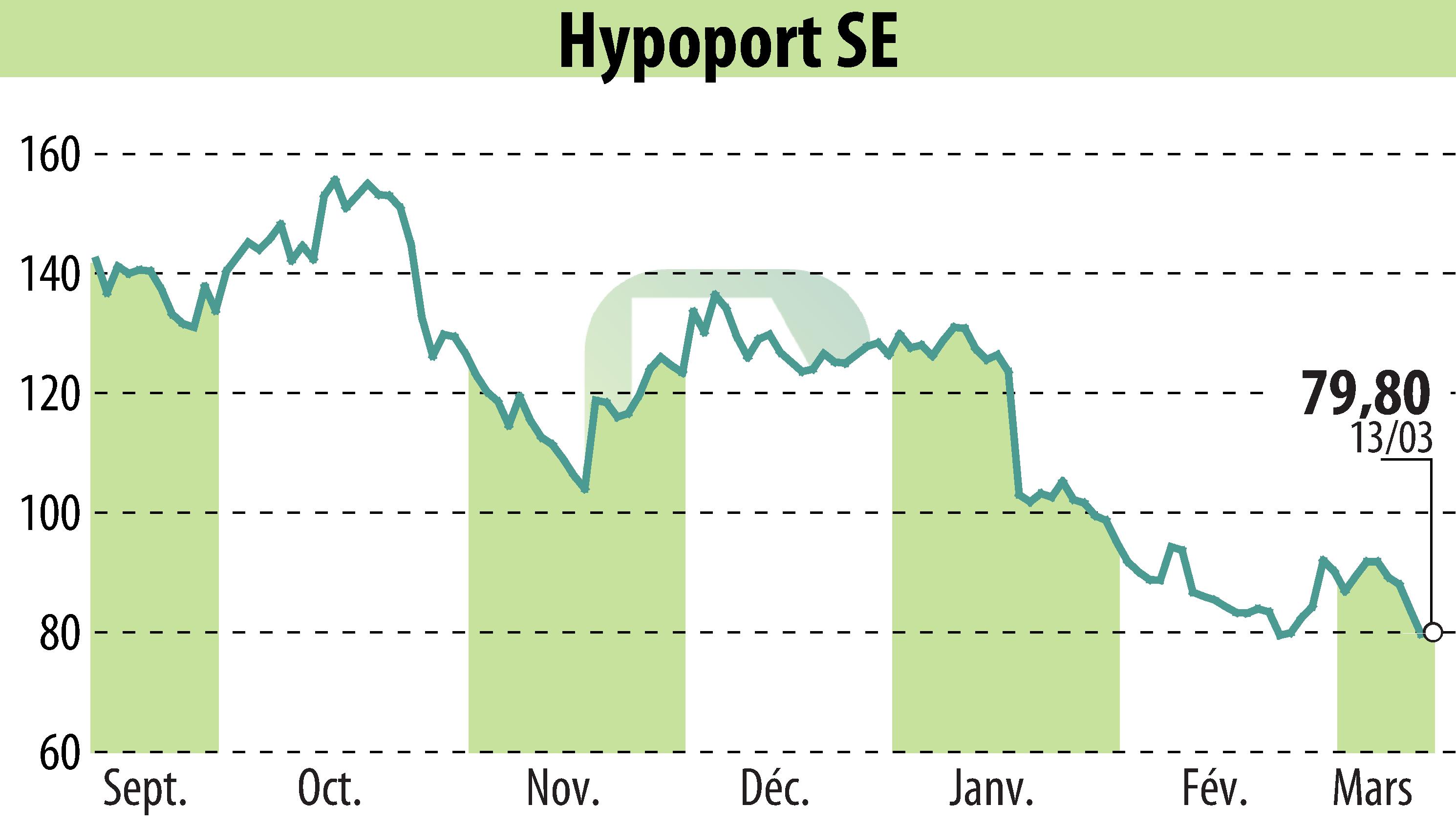 Graphique de l'évolution du cours de l'action Hypoport AG (EBR:HYQ).