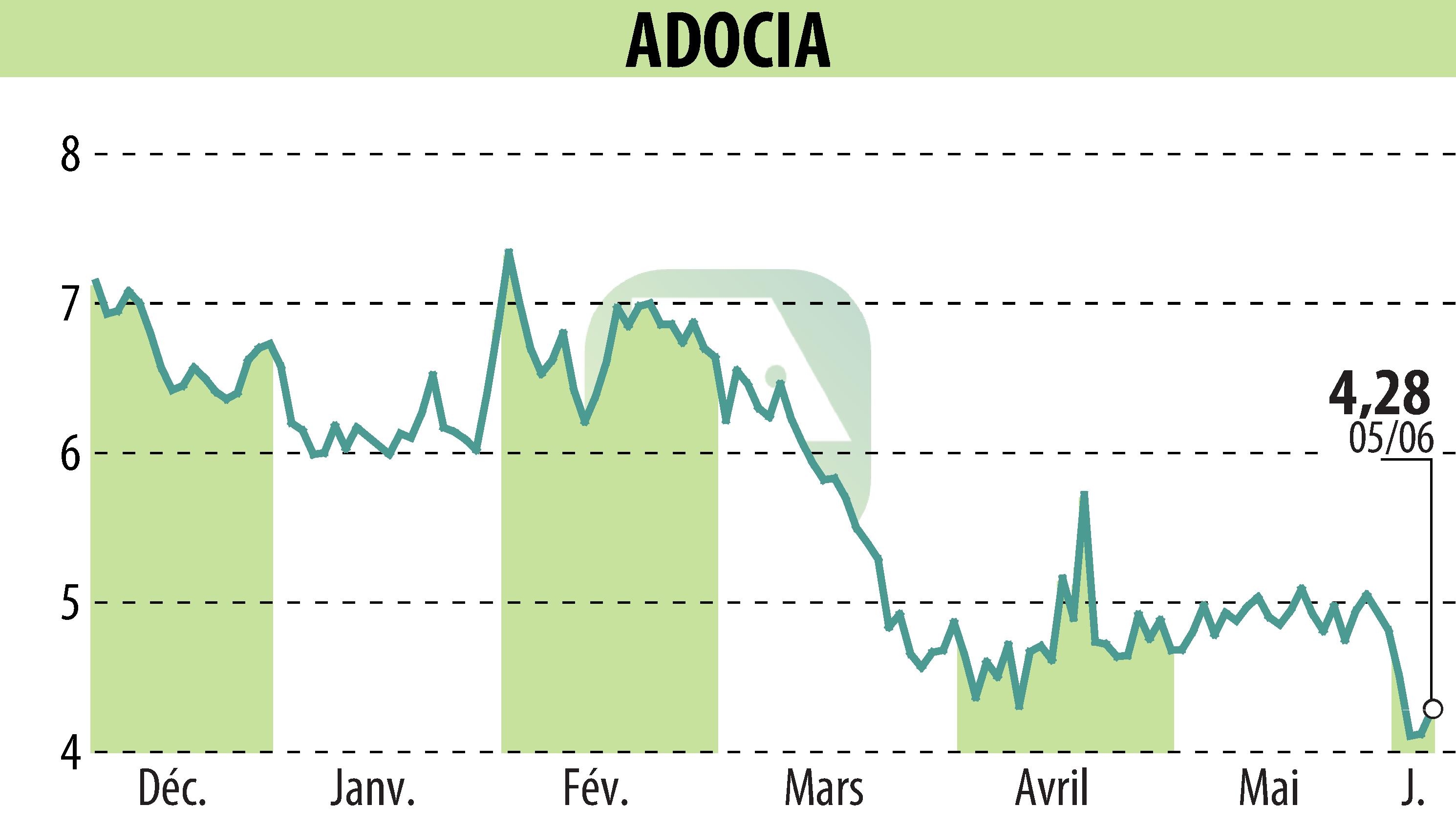 Stock price chart of ADOCIA (EPA:ADOC) showing fluctuations.