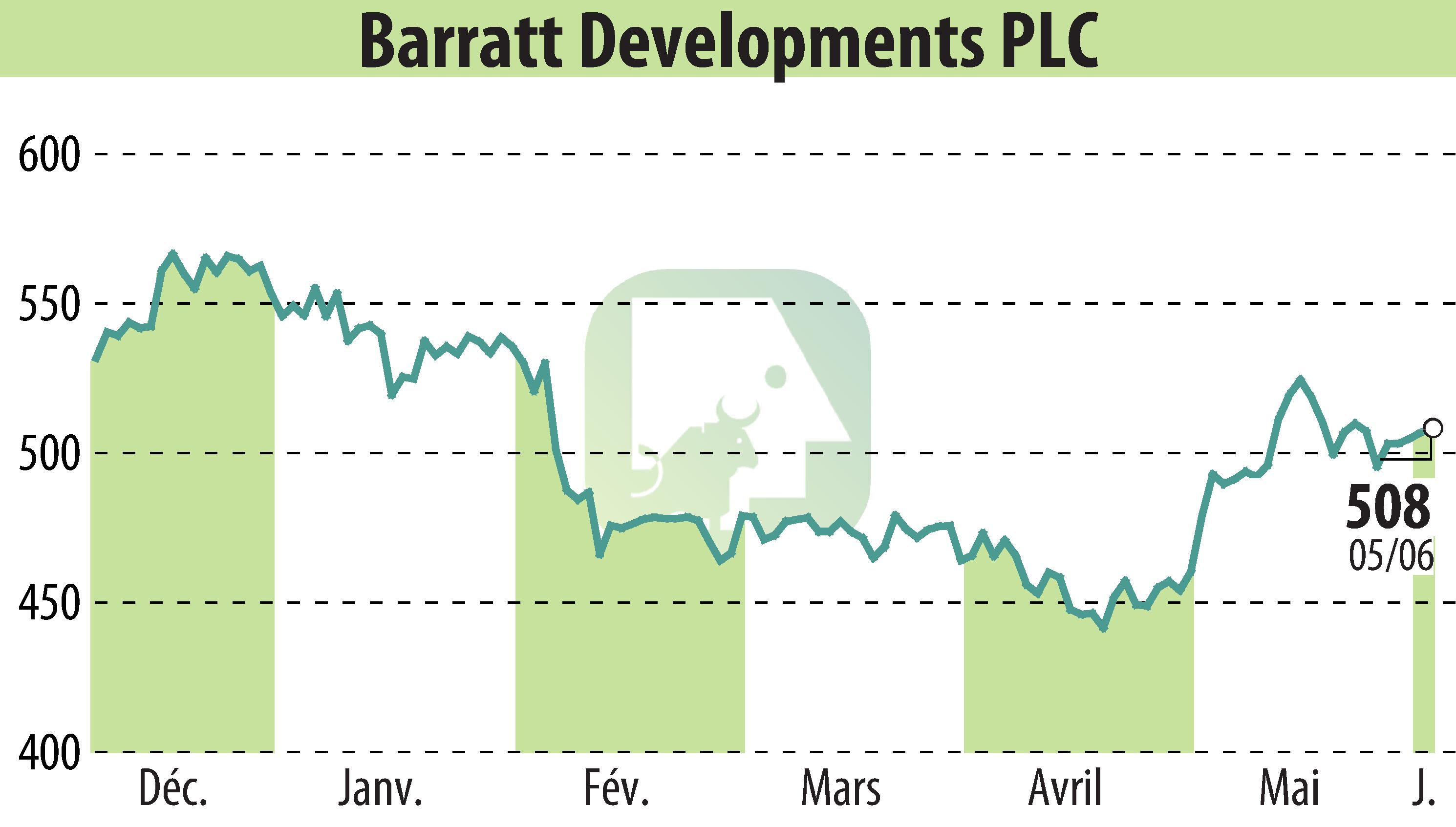 Stock price chart of Barratt Developments  (EBR:BDEV) showing fluctuations.