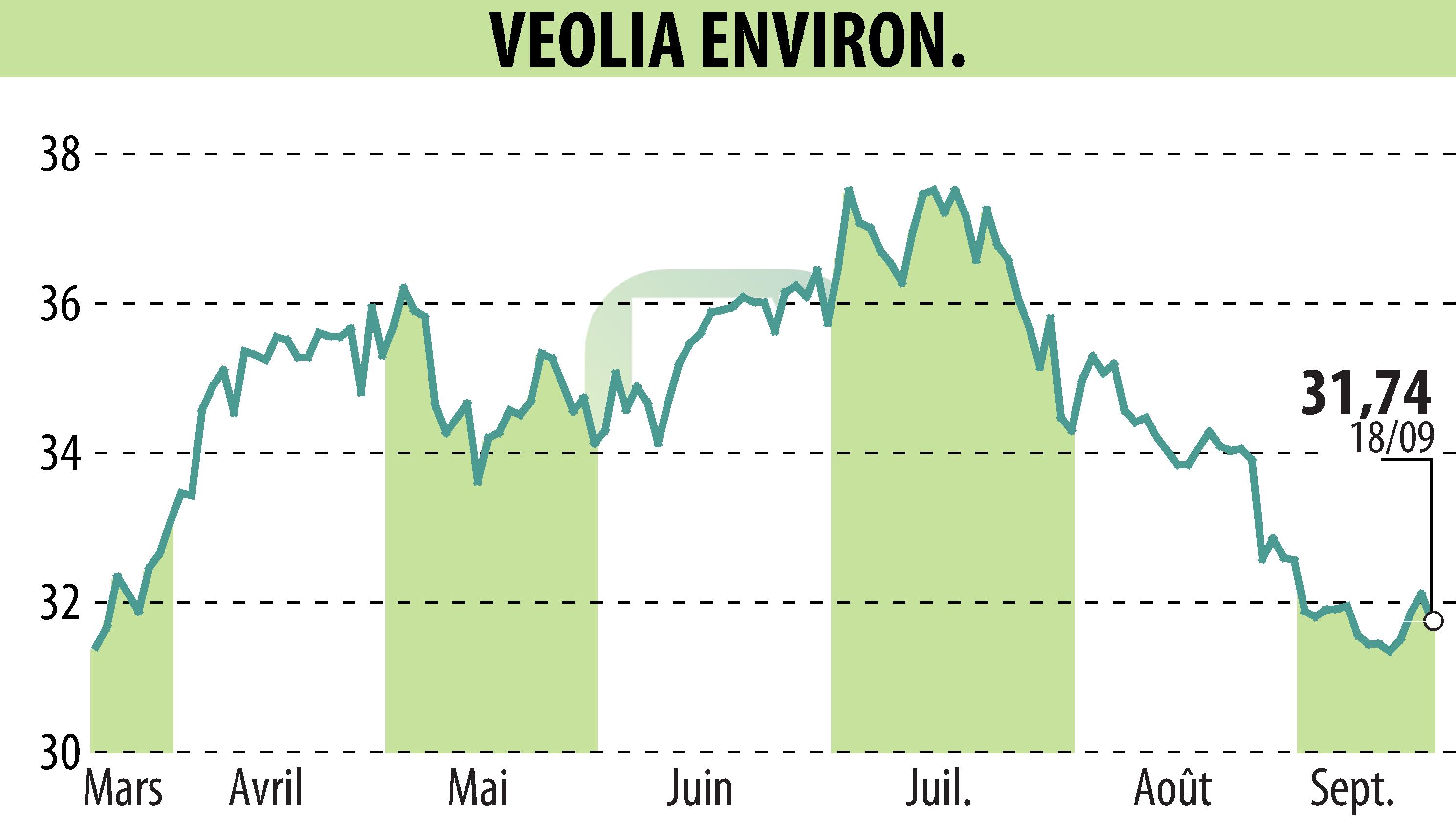 Stock price chart of VEOLIA (EPA:VIE) showing fluctuations.