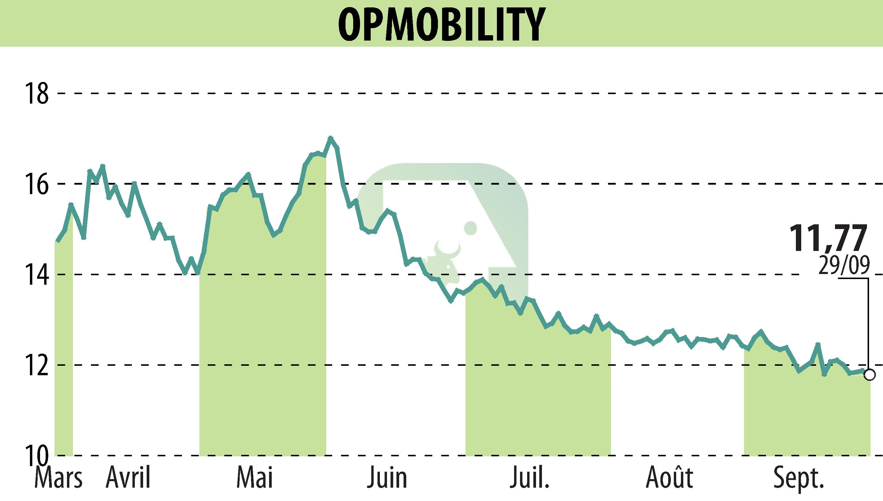 Graphique de l'évolution du cours de l'action OPMobility (EPA:OPM).