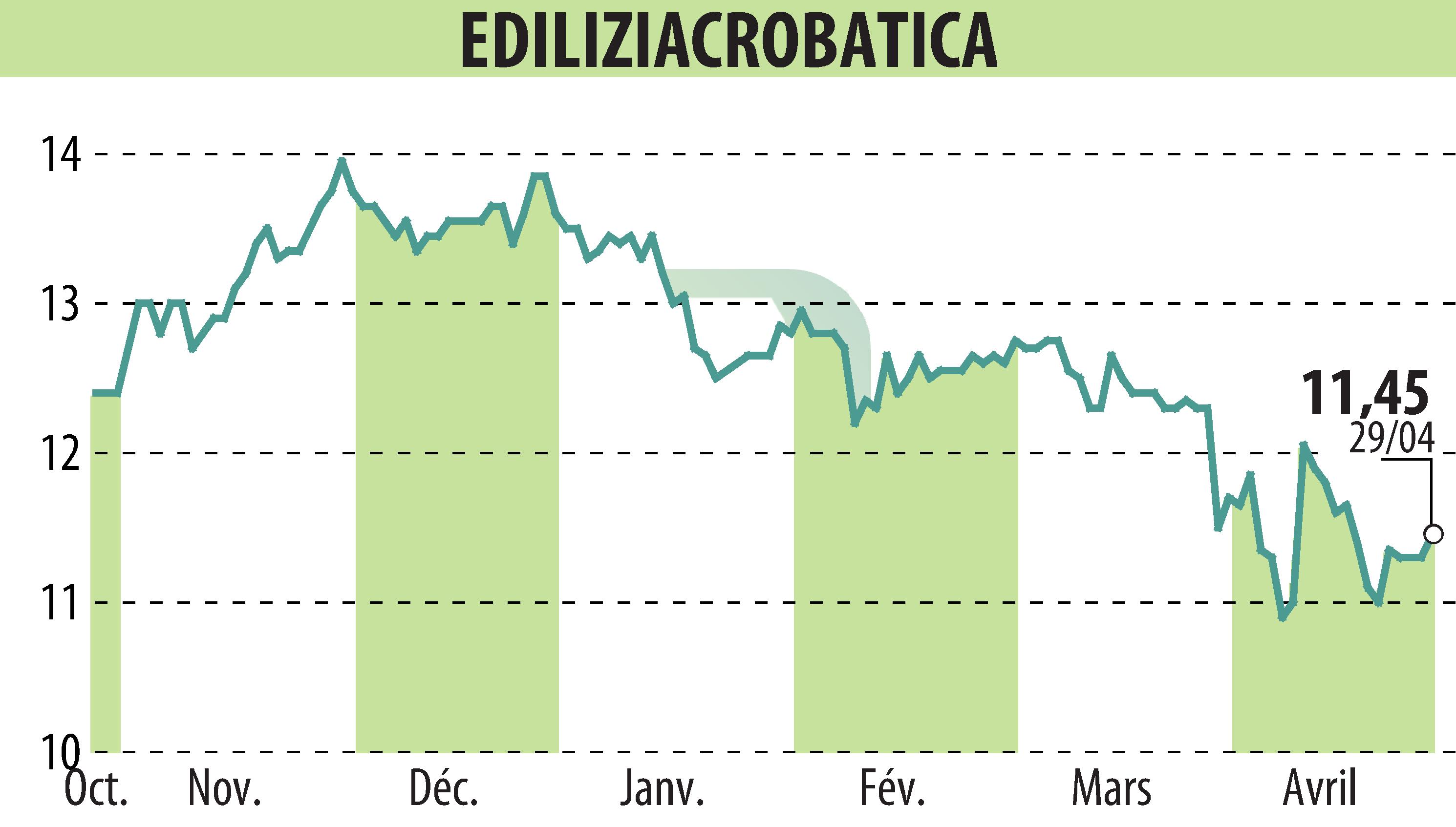 Stock price chart of EDILIZIACROBATICA (EPA:ALEAC) showing fluctuations.