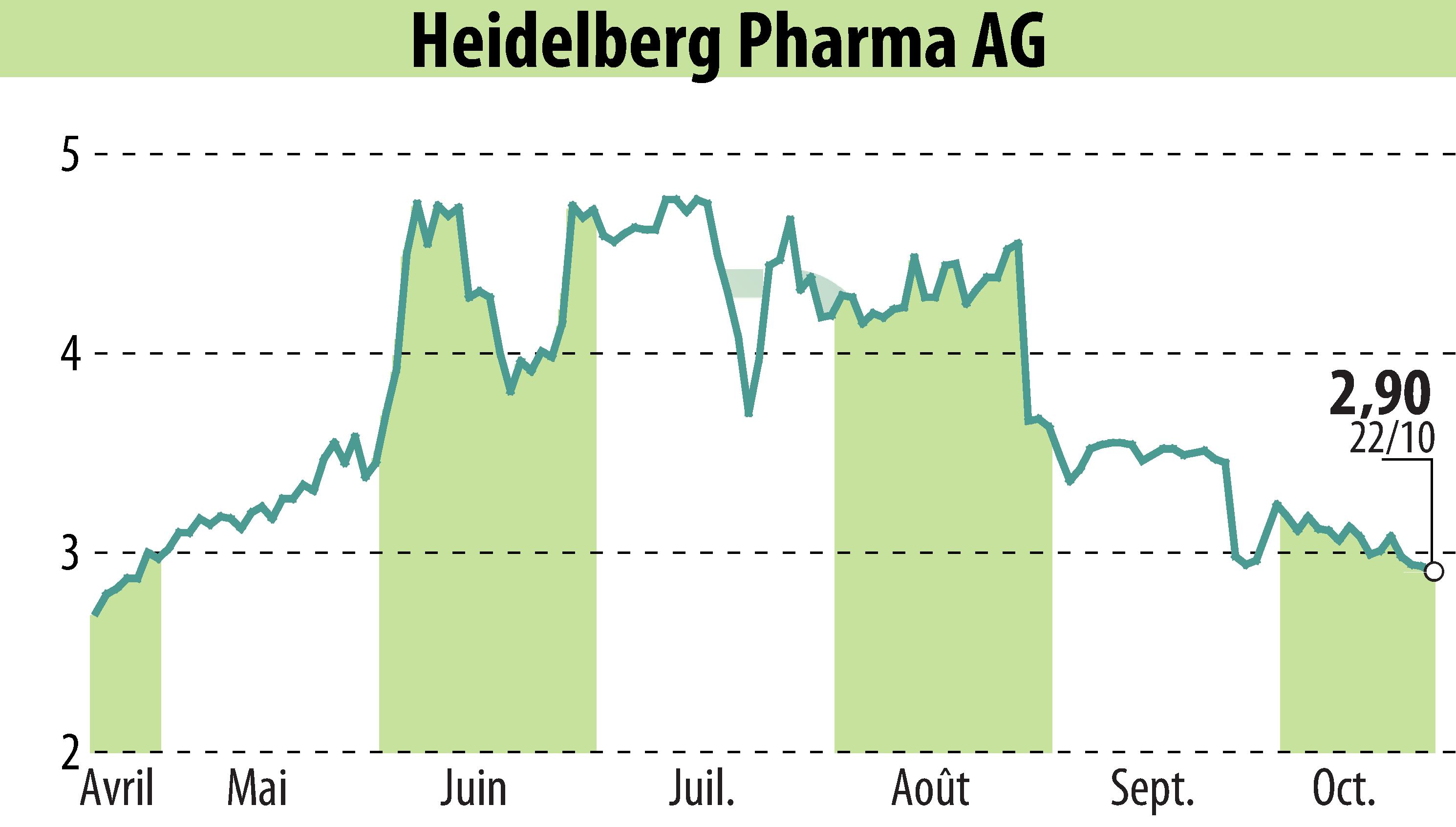 Stock price chart of Heidelberg Pharma AG (EBR:HPHA) showing fluctuations.