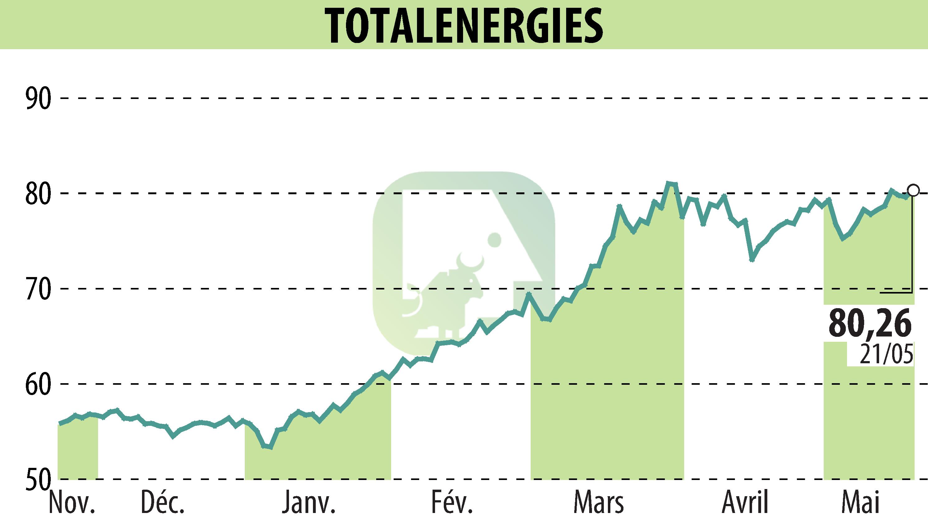 Graphique de l'évolution du cours de l'action TOTALENERGIES (EPA:TTE).