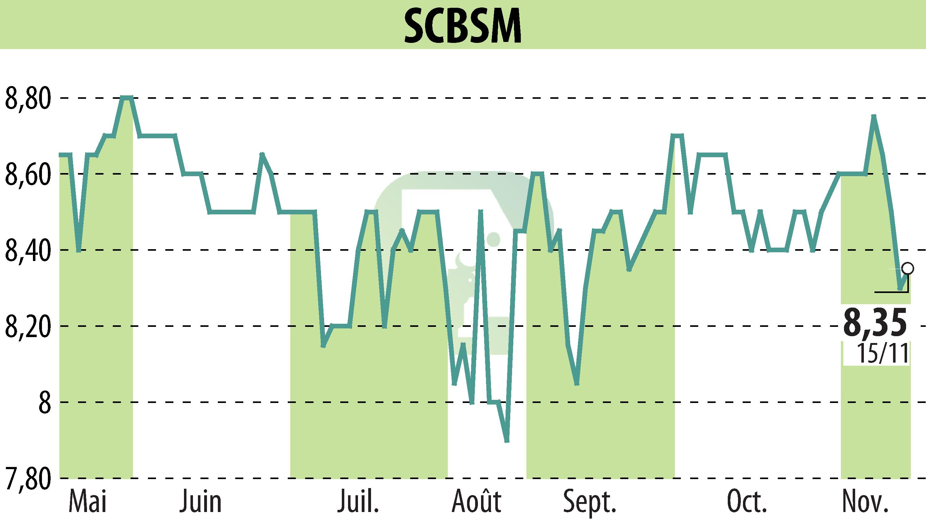 Graphique de l'évolution du cours de l'action SCBSM (EPA:CBSM).