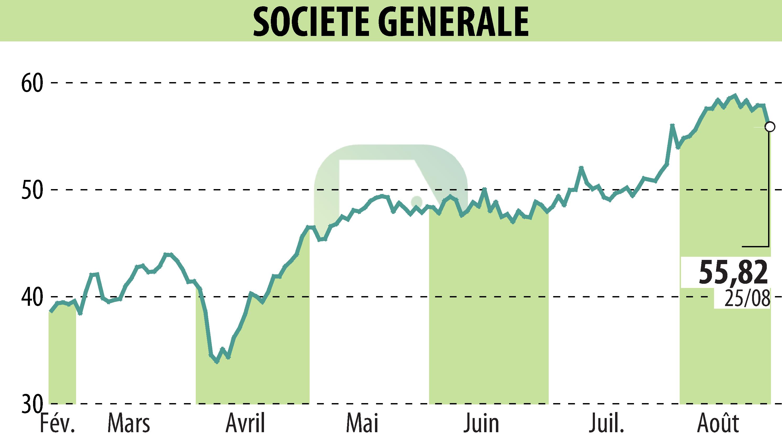 Stock price chart of SOCIETE GENERALE (EPA:GLE) showing fluctuations.