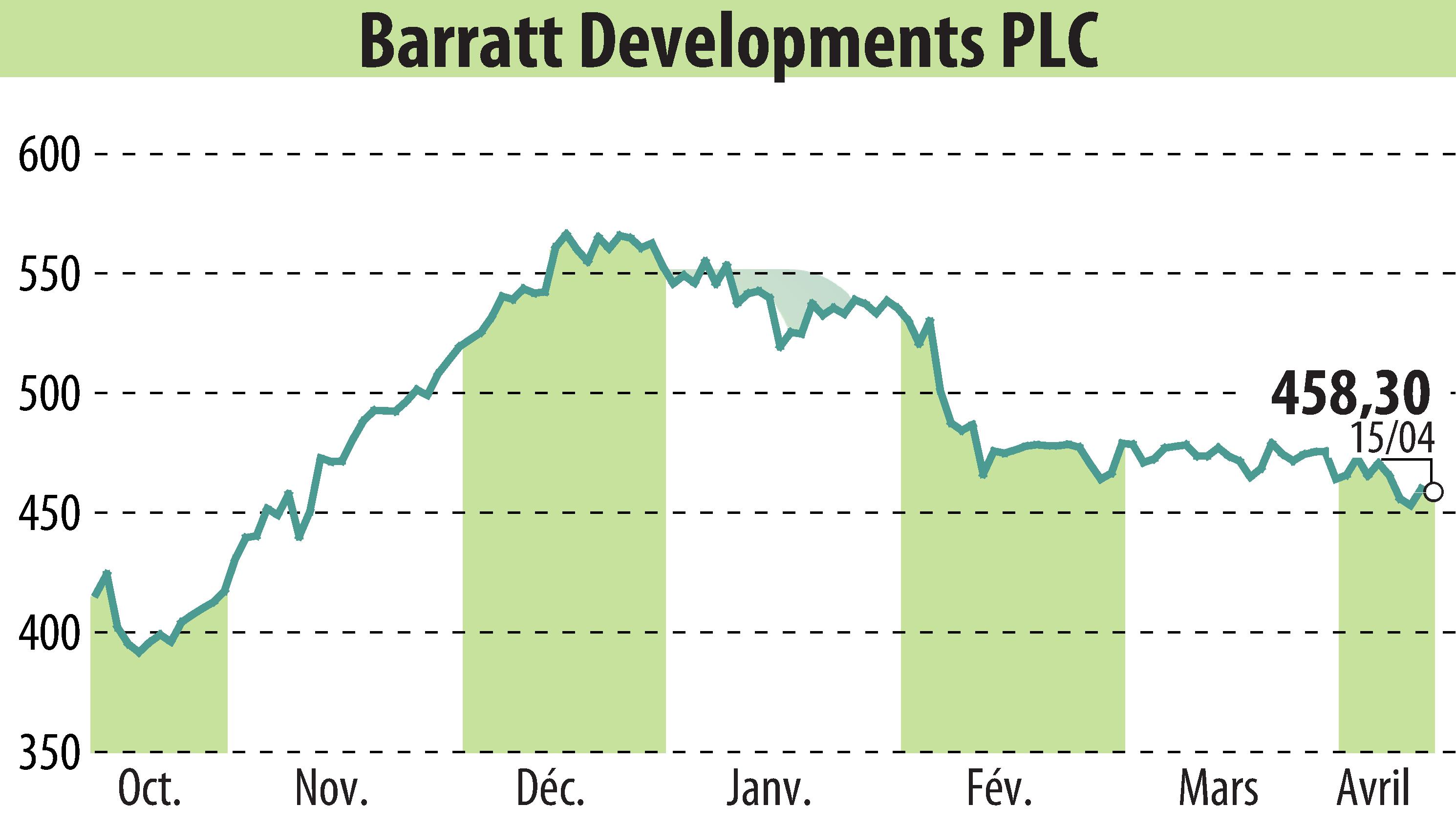 Stock price chart of Barratt Developments  (EBR:BDEV) showing fluctuations.