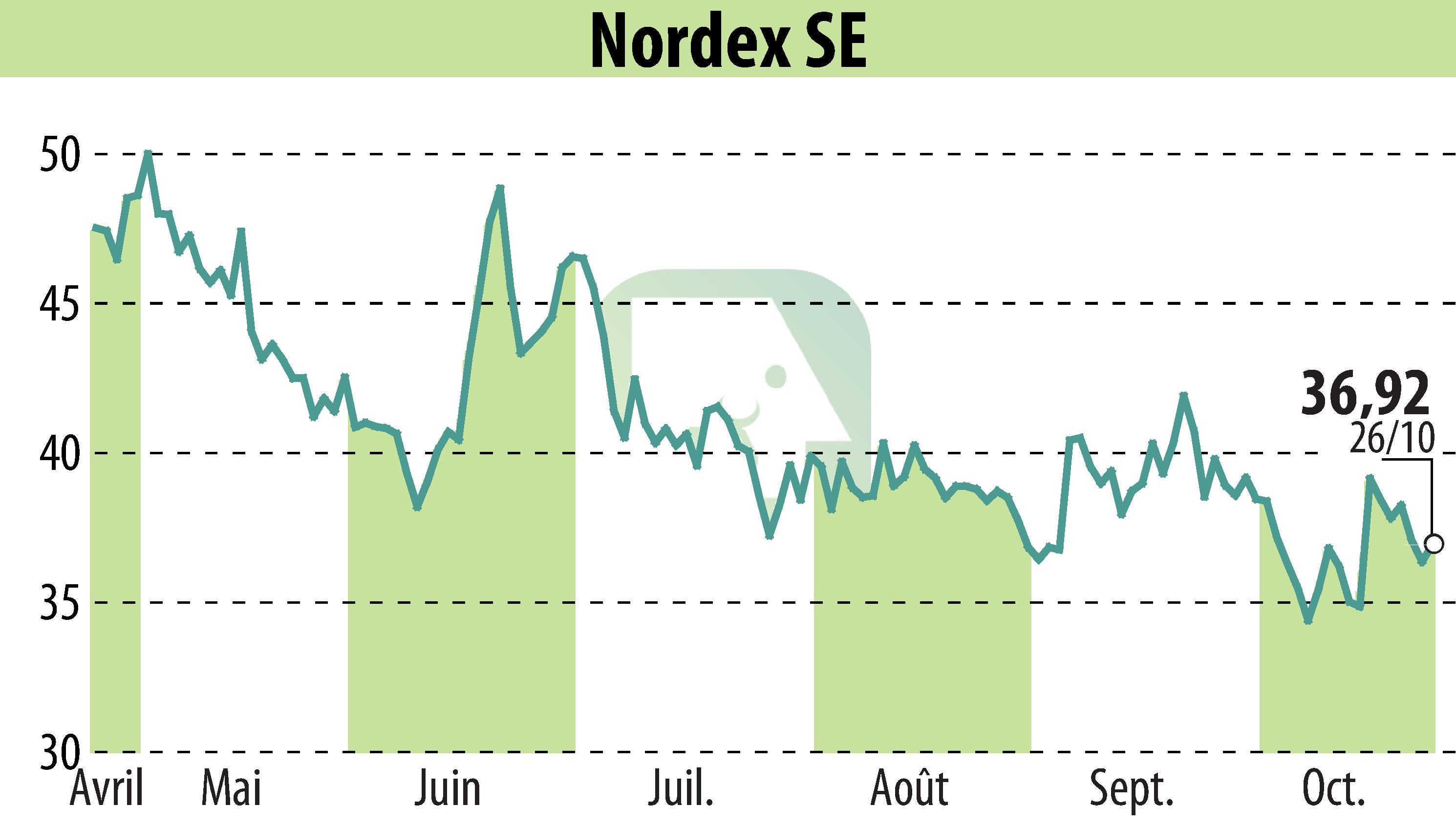 Stock price chart of Nordex SE (EBR:NDX1) showing fluctuations.