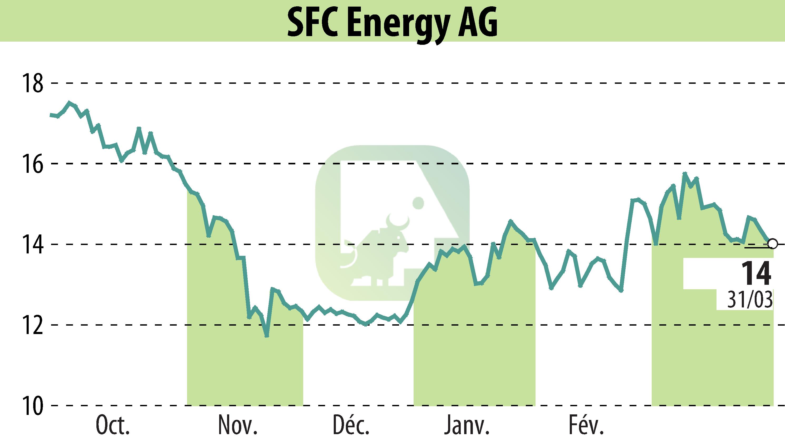 Graphique de l'évolution du cours de l'action SFC Energy AG (EBR:F3C).
