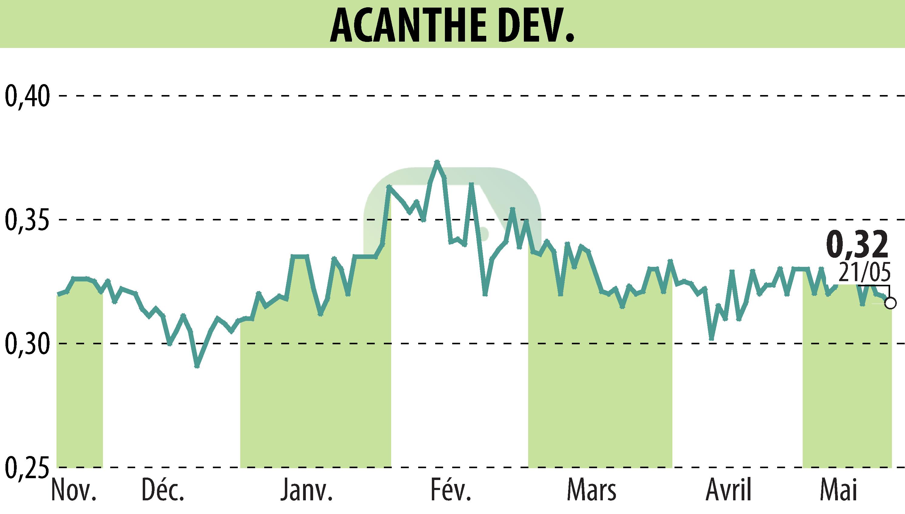 Stock price chart of ACANTHE DEVELOPPEMENT (EPA:ACAN) showing fluctuations.