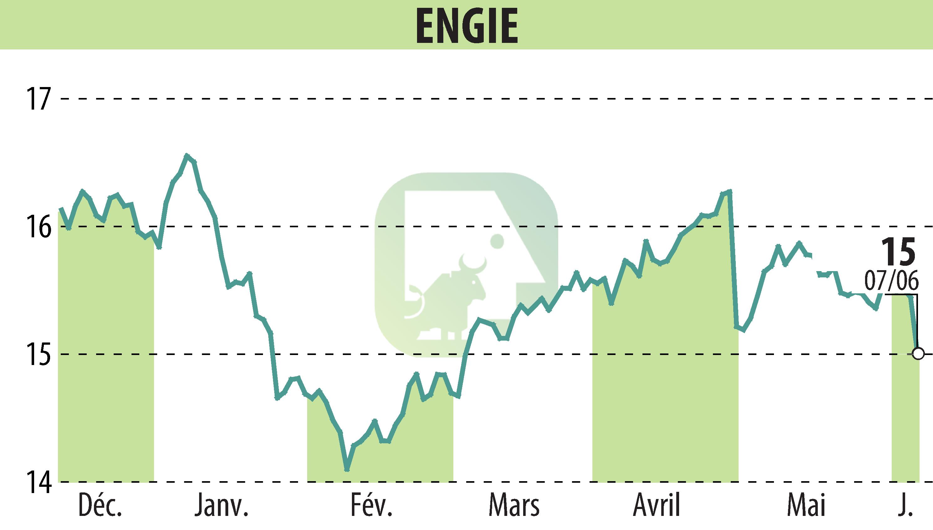 Stock price chart of ENGIE (EPA:ENGI) showing fluctuations.