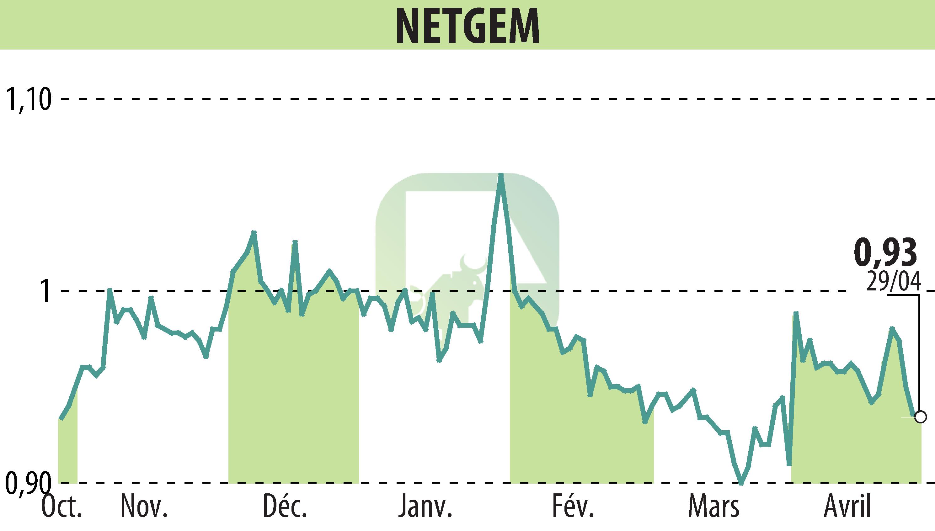 Stock price chart of NETGEM (EPA:ALNTG) showing fluctuations.