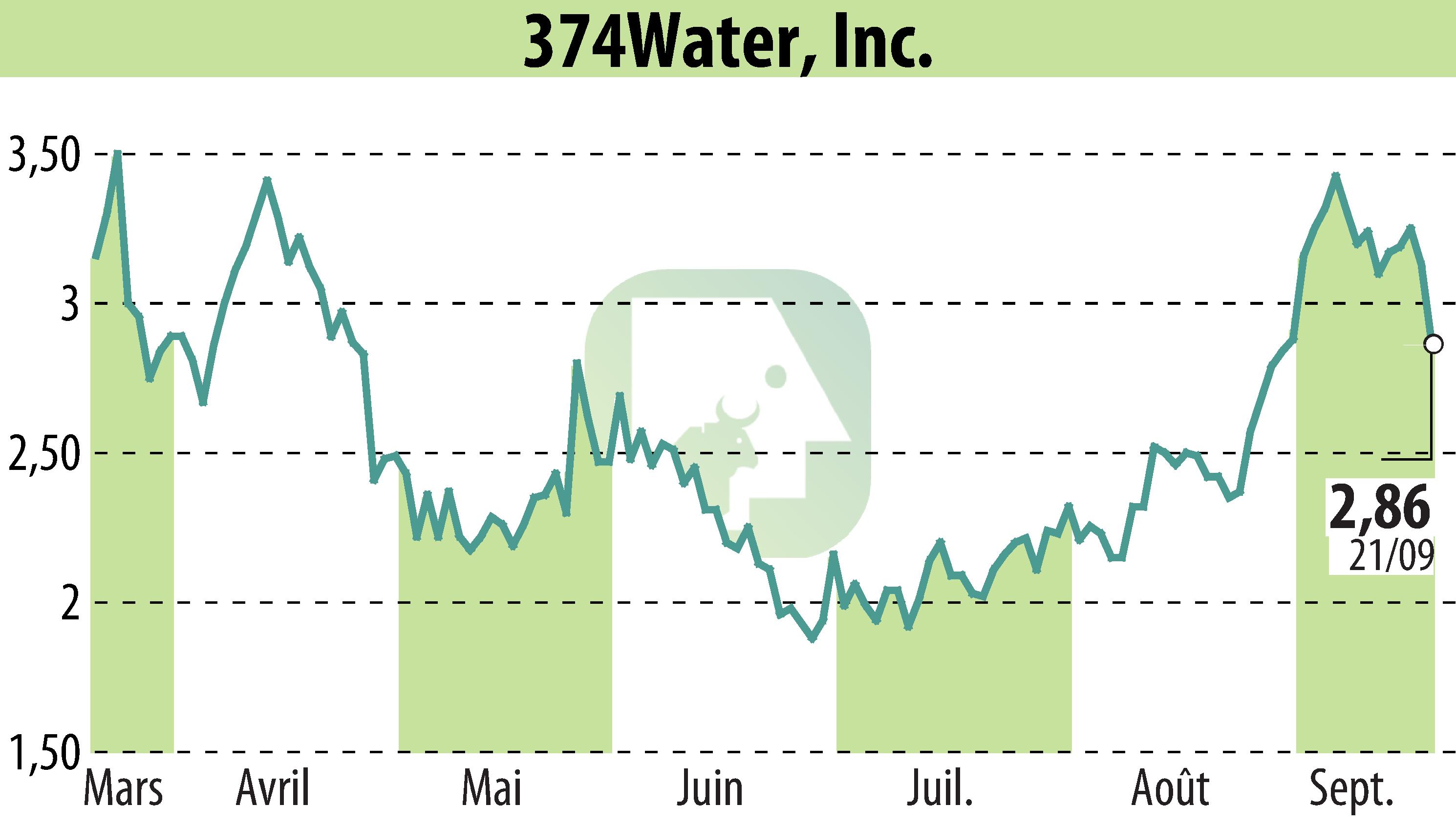 Graphique de l'évolution du cours de l'action 374Water Inc. (EBR:SCWO).