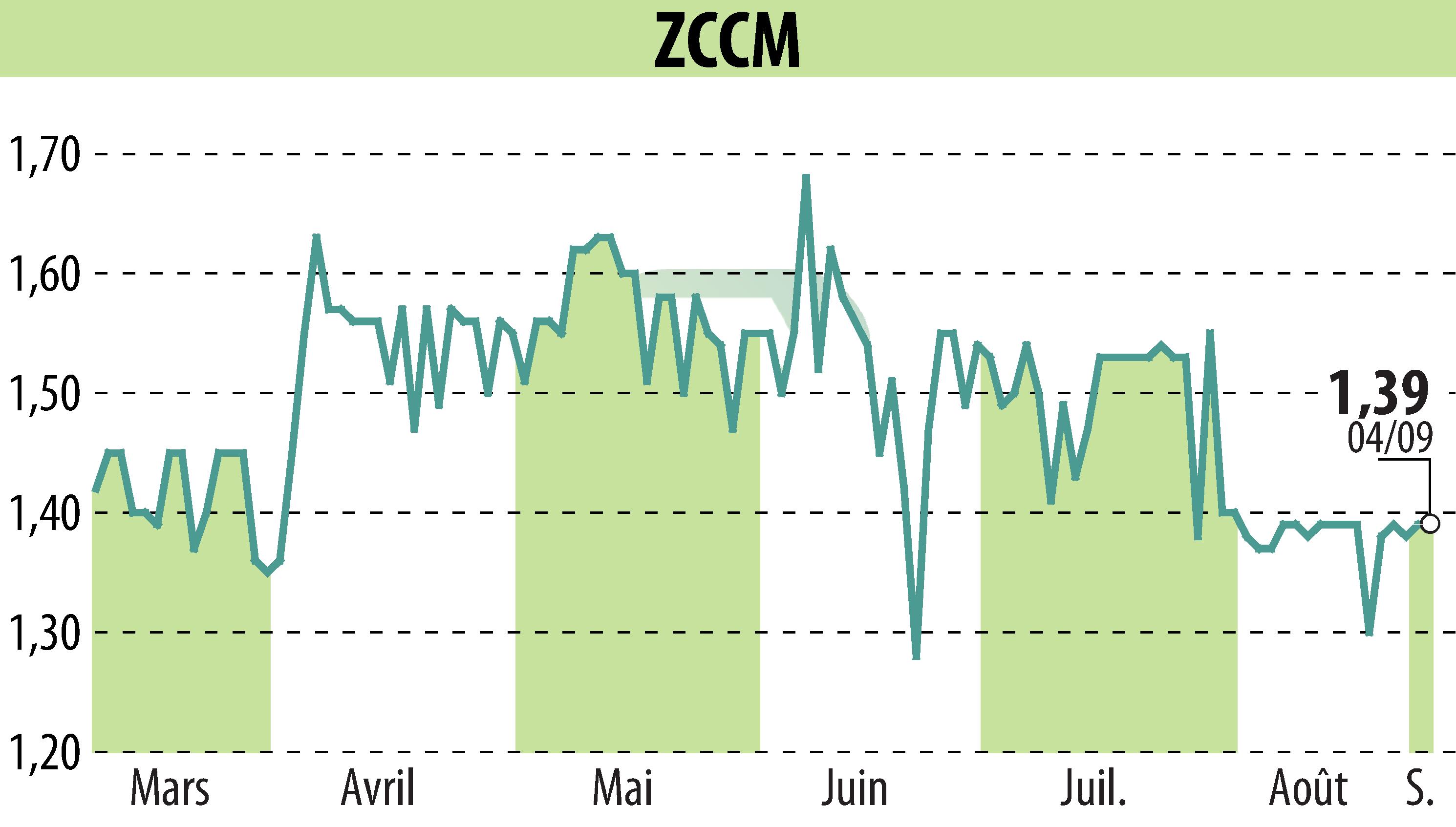 Stock price chart of ZCCM (EPA:MLZAM) showing fluctuations.